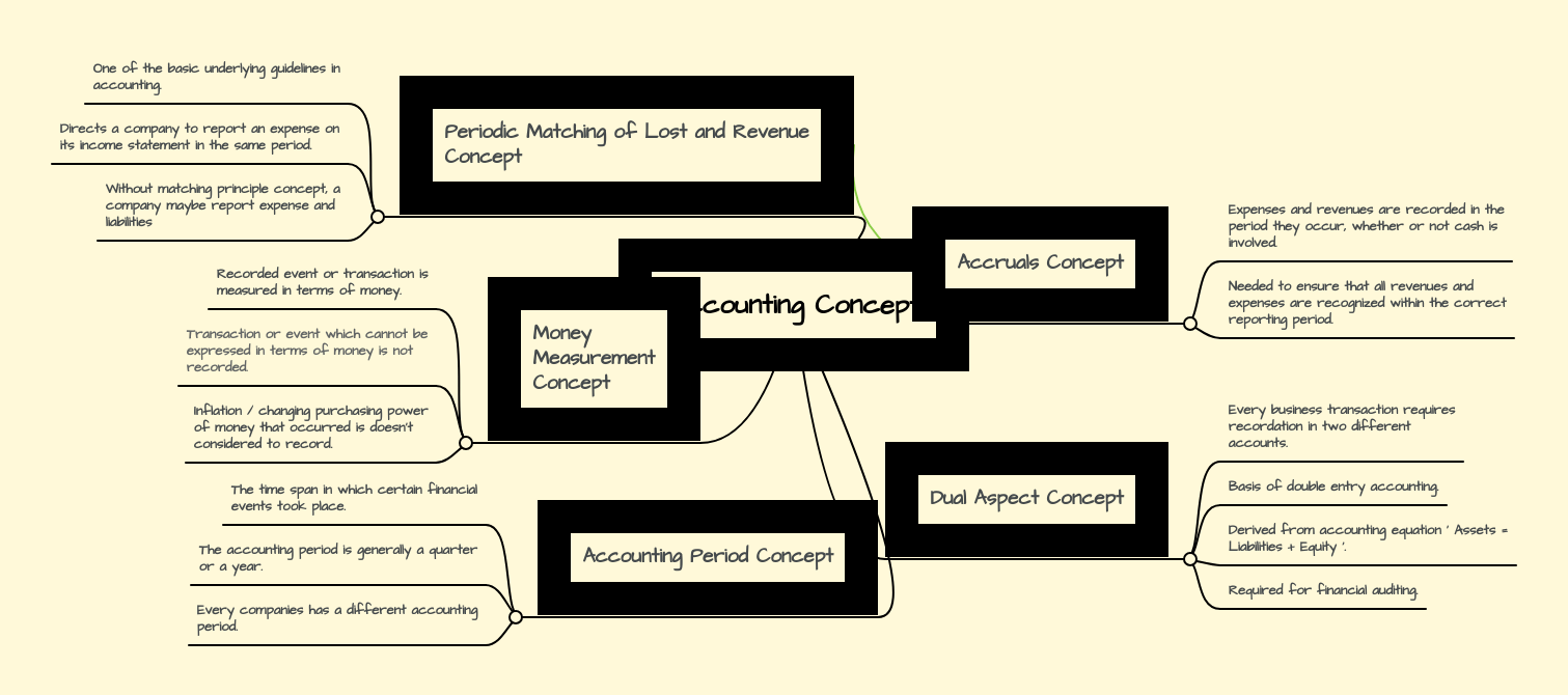 Solution Accounting Mind Map Studypool - Ocean Pattern Collection - Retina Quality