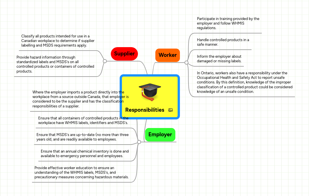 Responsibilities Mindmeister Mind Map - 8K Mountain Patterns for Desktop