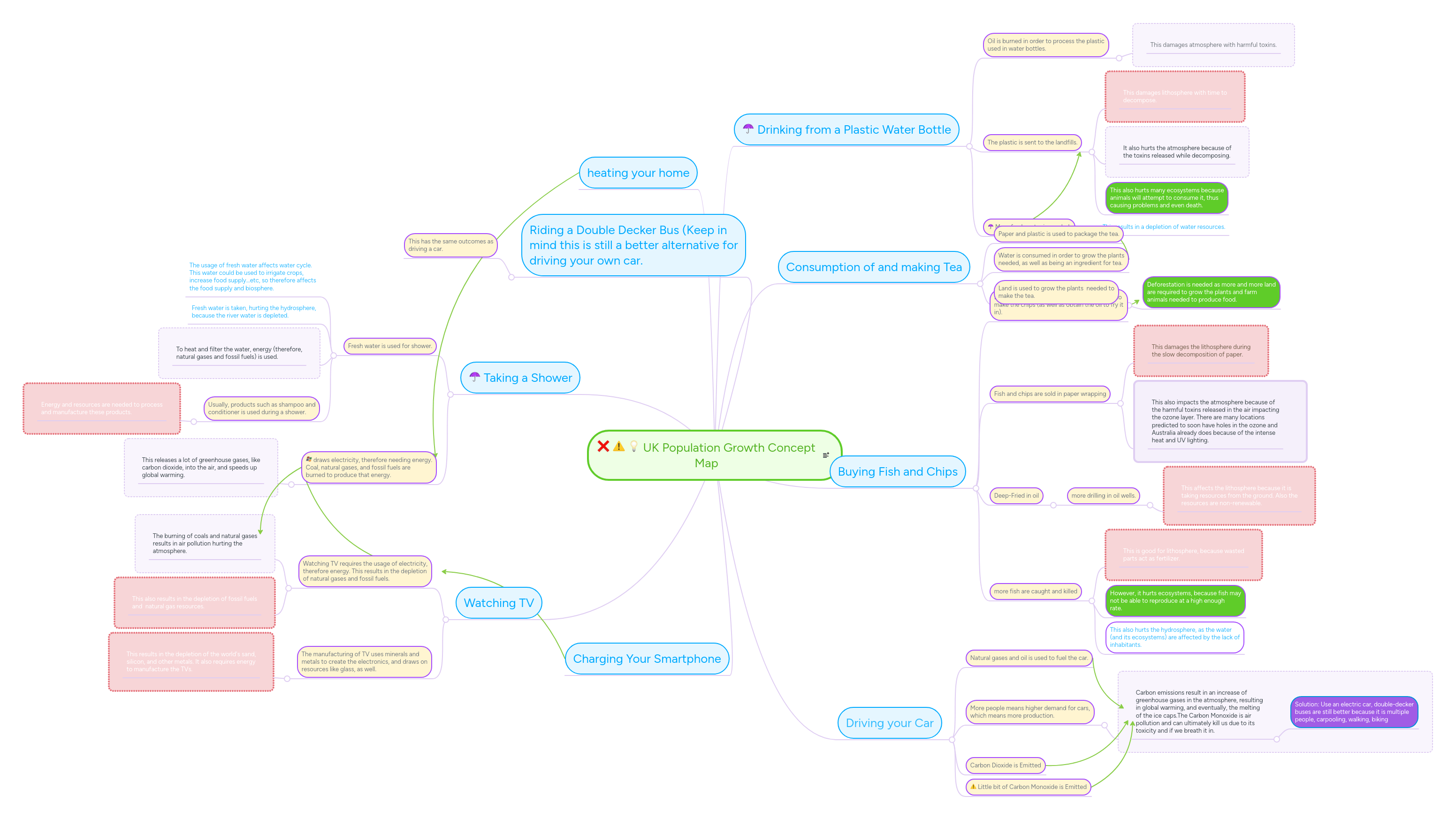Uk Population Growth Concept Map Mindmeister Mind Map