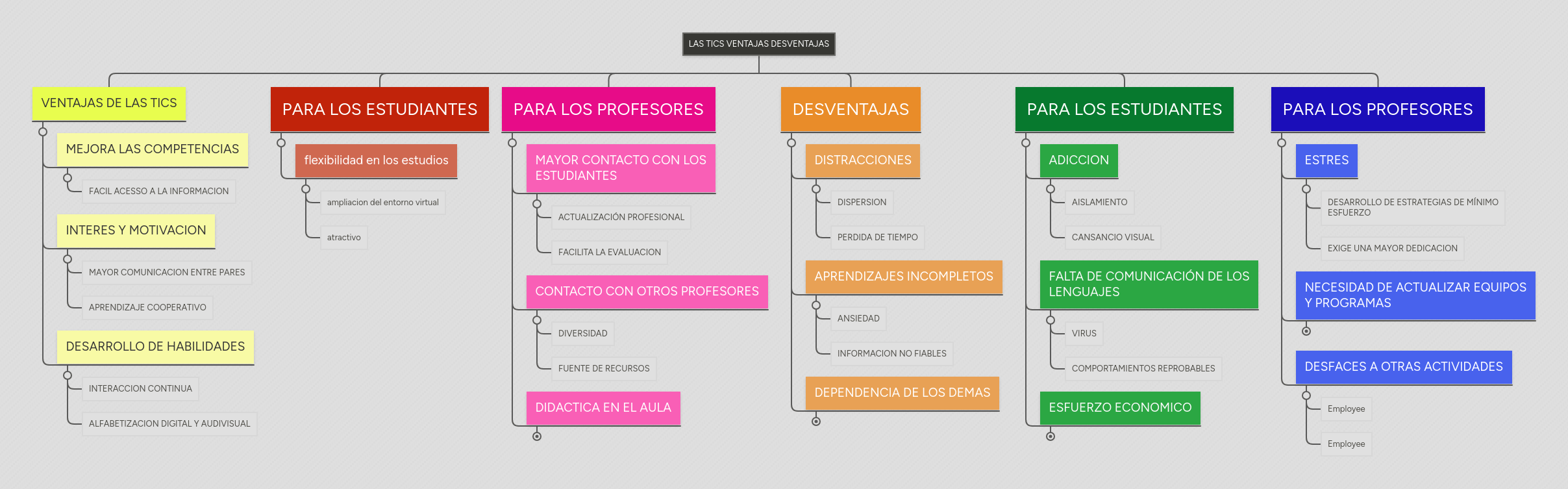 Desventajas De Las Tics Mind Map - Download Premium Ocean Image | High Resolution