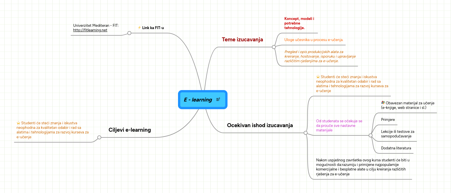 E Learning Mindmeister Mind Map