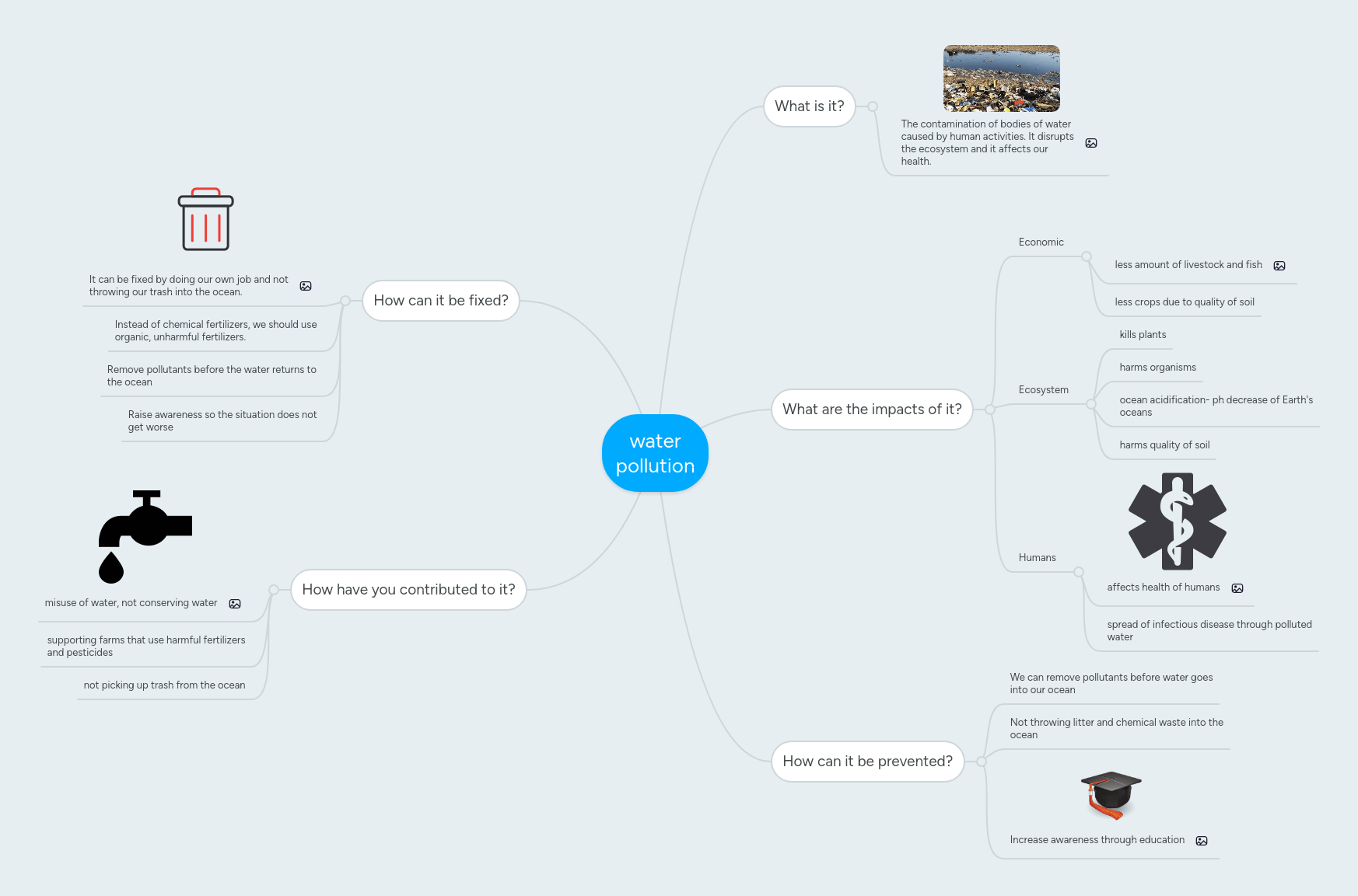 Solution Water Pollution Mind Map Studypool - Amazing Sunset Art - Ultra HD