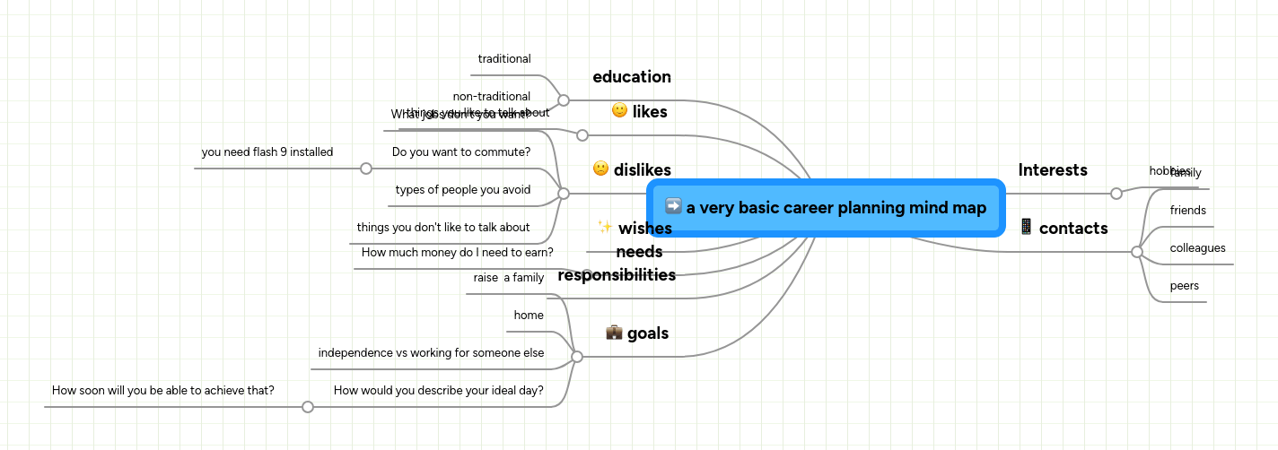 How To Create A Simple But Powerful Career Planning Mind Map Mind - Beautiful Mobile Abstract Illustrations | Free Download