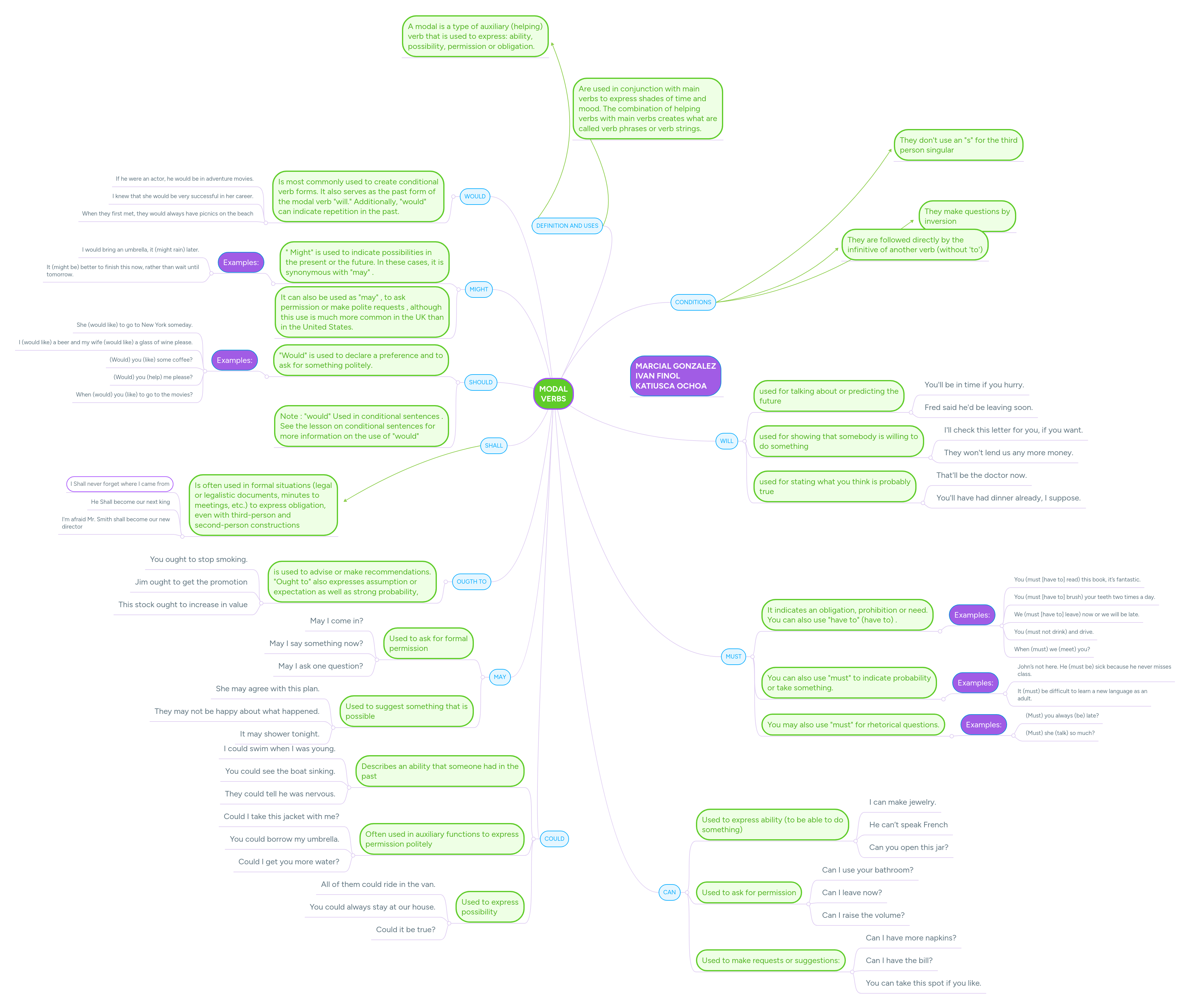 Modal Verbs Mind Map - Best Ocean Textures in Mobile