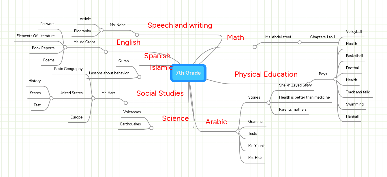 English 9th Grade Mindmeister Mind Map - Beautiful Colorful Image - Desktop