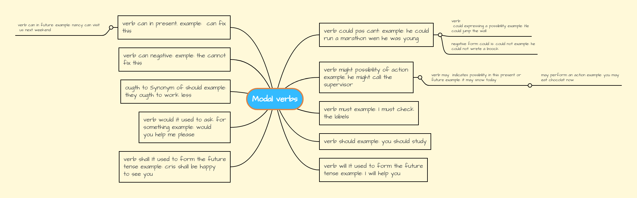 Modal Verbs Mind Map - Mountain Arts - Artistic Retina Collection
