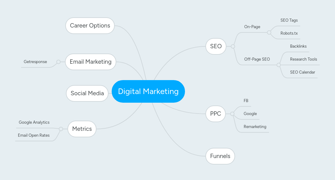 Digital Marketing Mindmeister Mind Map - Beautiful High Resolution Landscape Images | Free Download