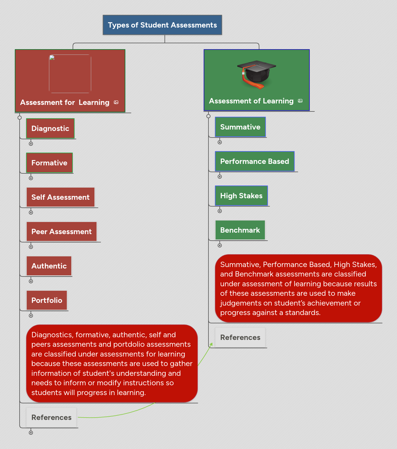Types Of Student Assessments Mindmeister Mind Map