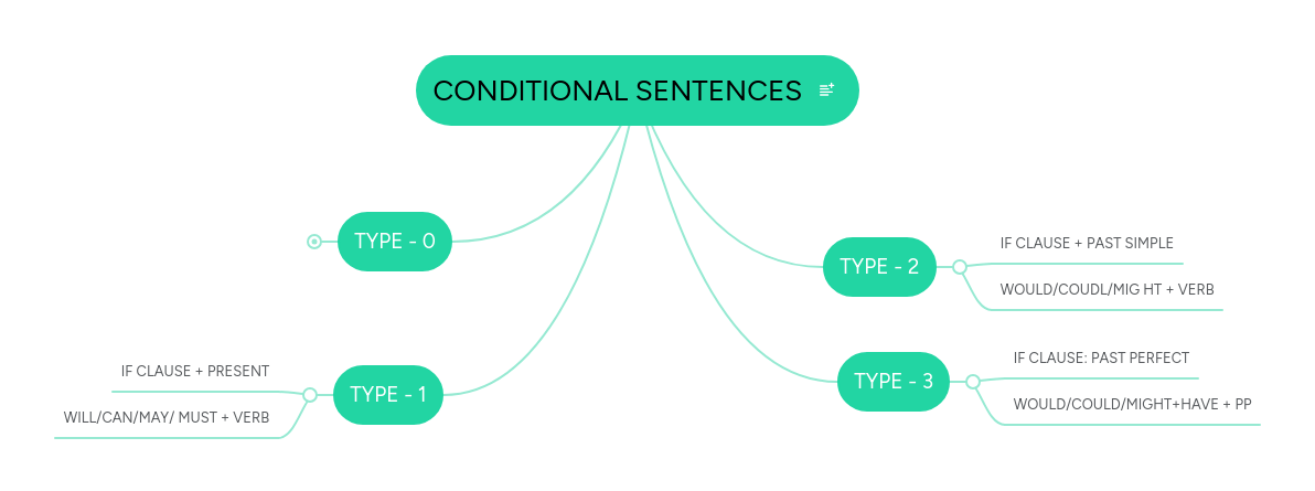Conditional Sentences Mindmeister Mind Map - Nature Wallpaper Collection - HD Quality