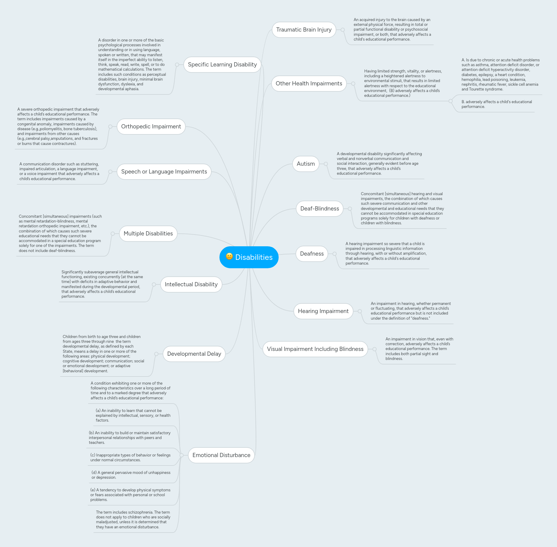 Disabilities Mindmeister Mind Map - City Photo Collection - Retina Quality