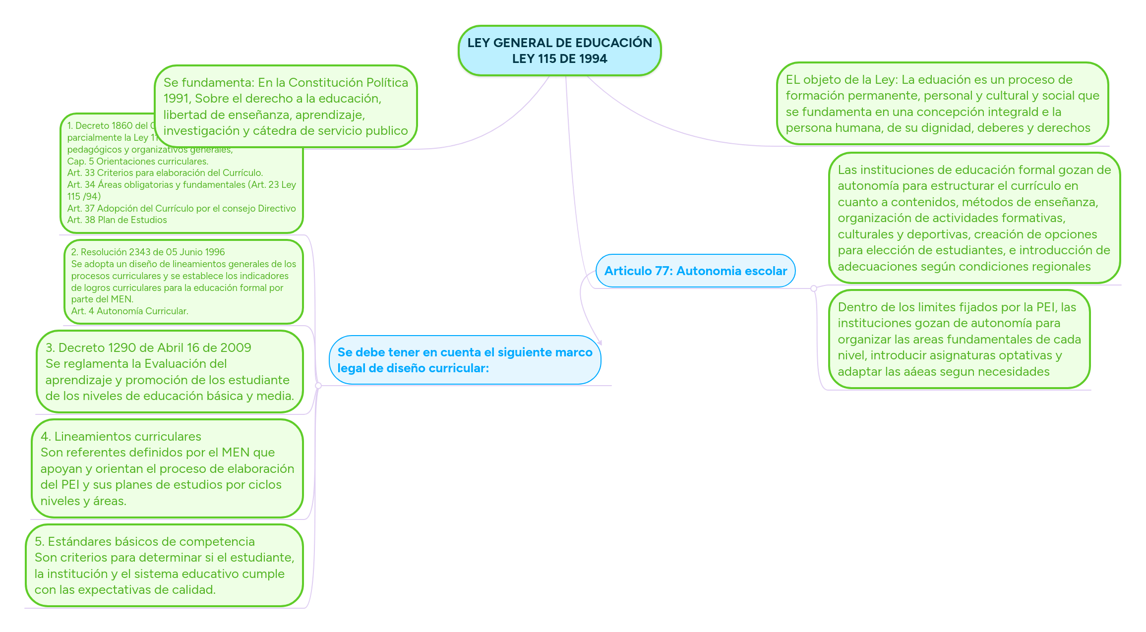 Ley General De Educación Ley 115 De 1994 Mindmeister Mapa Mental
