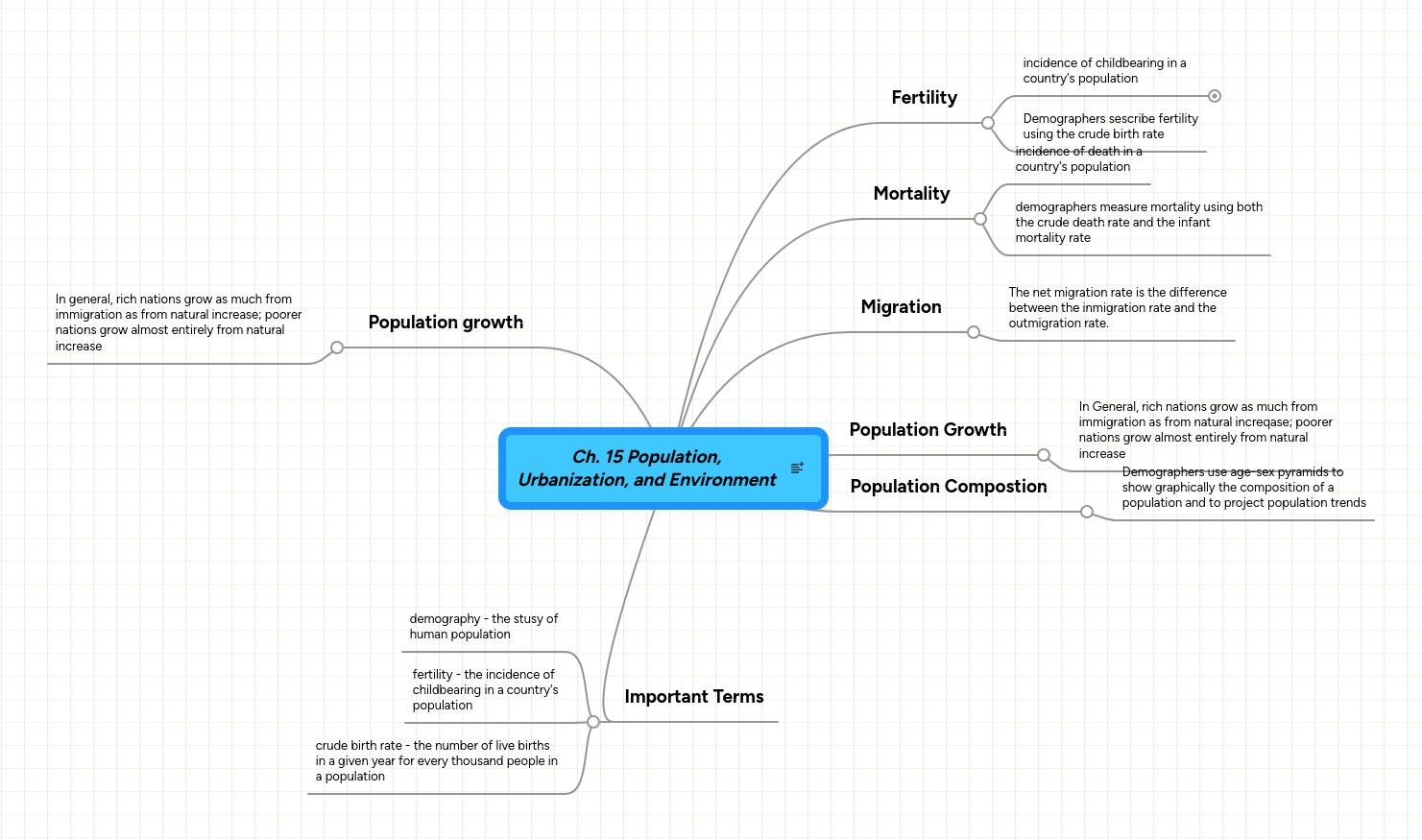 Ch 15 Population Urbanization And Environment Mindmeister Mind Map