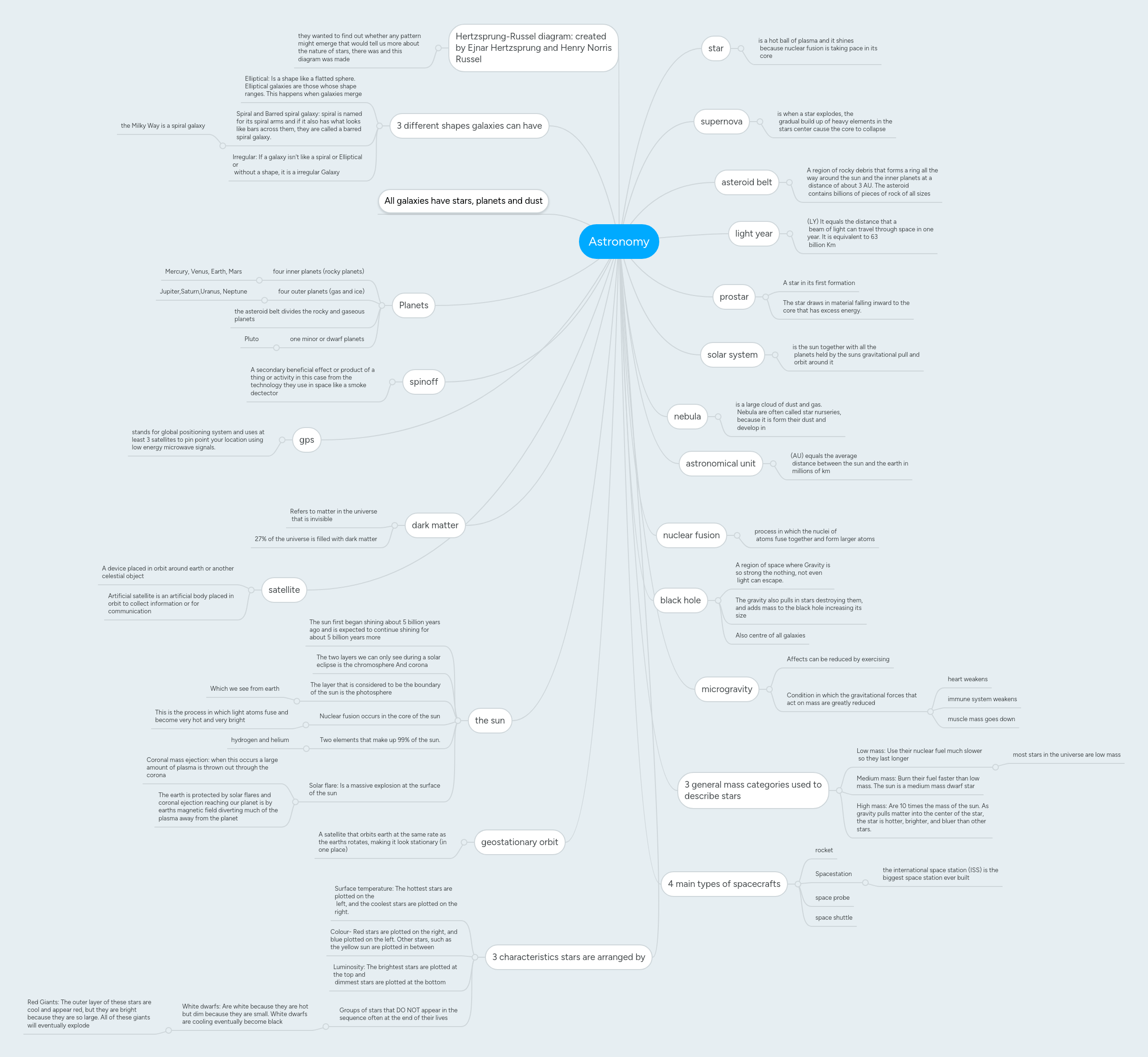 Astronomy Mind Map - Nature Pattern Collection - Retina Quality
