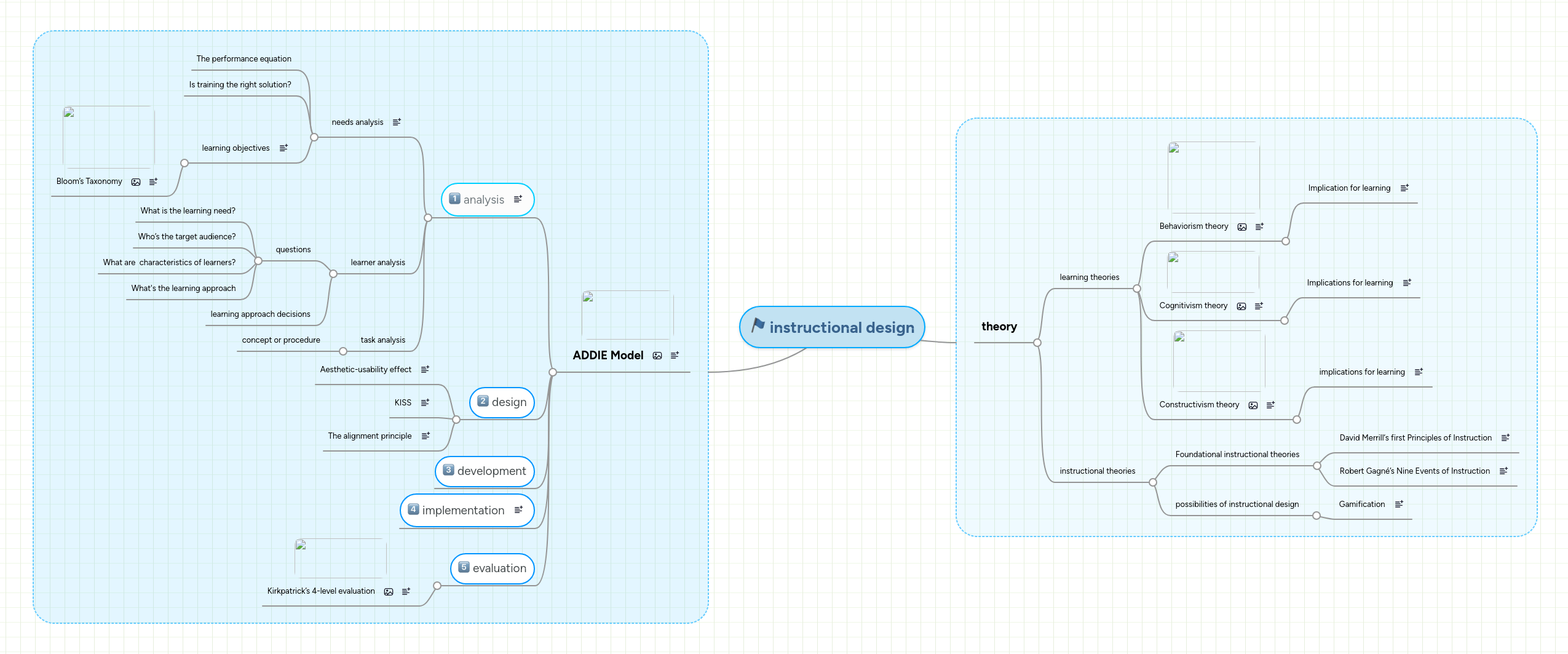 Instructional Design Mindmeister Mind Map - Download Modern Nature Image | High Resolution