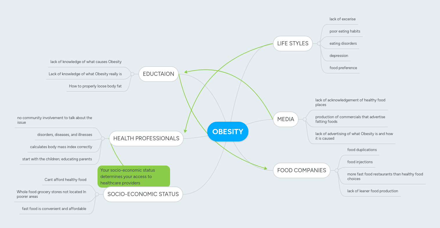 Obesity Mindmeister Mind Map