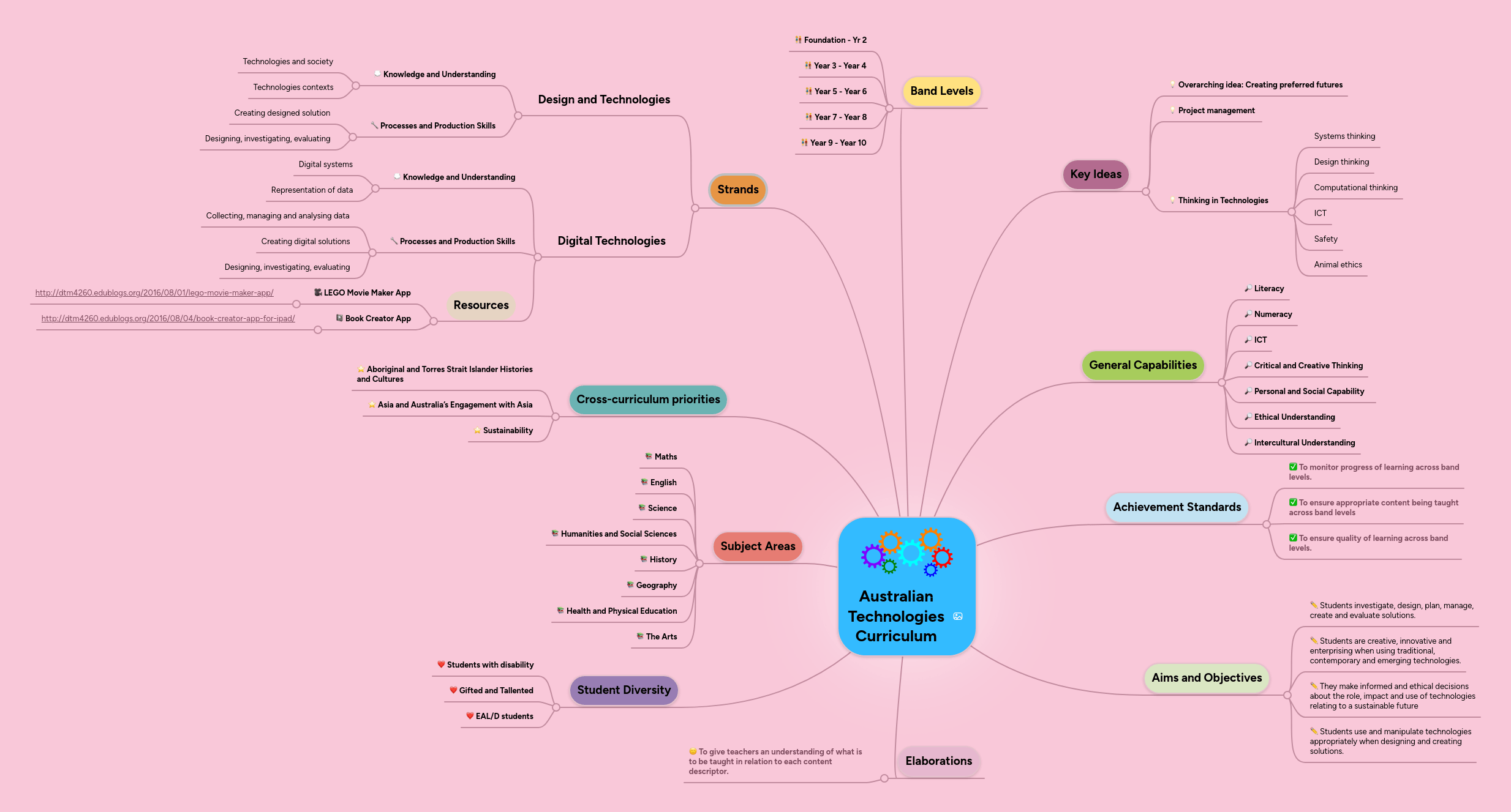 Technologies Curriculum Mindmeister Mind Map - Gradient Wallpapers - High Quality 4K Collection