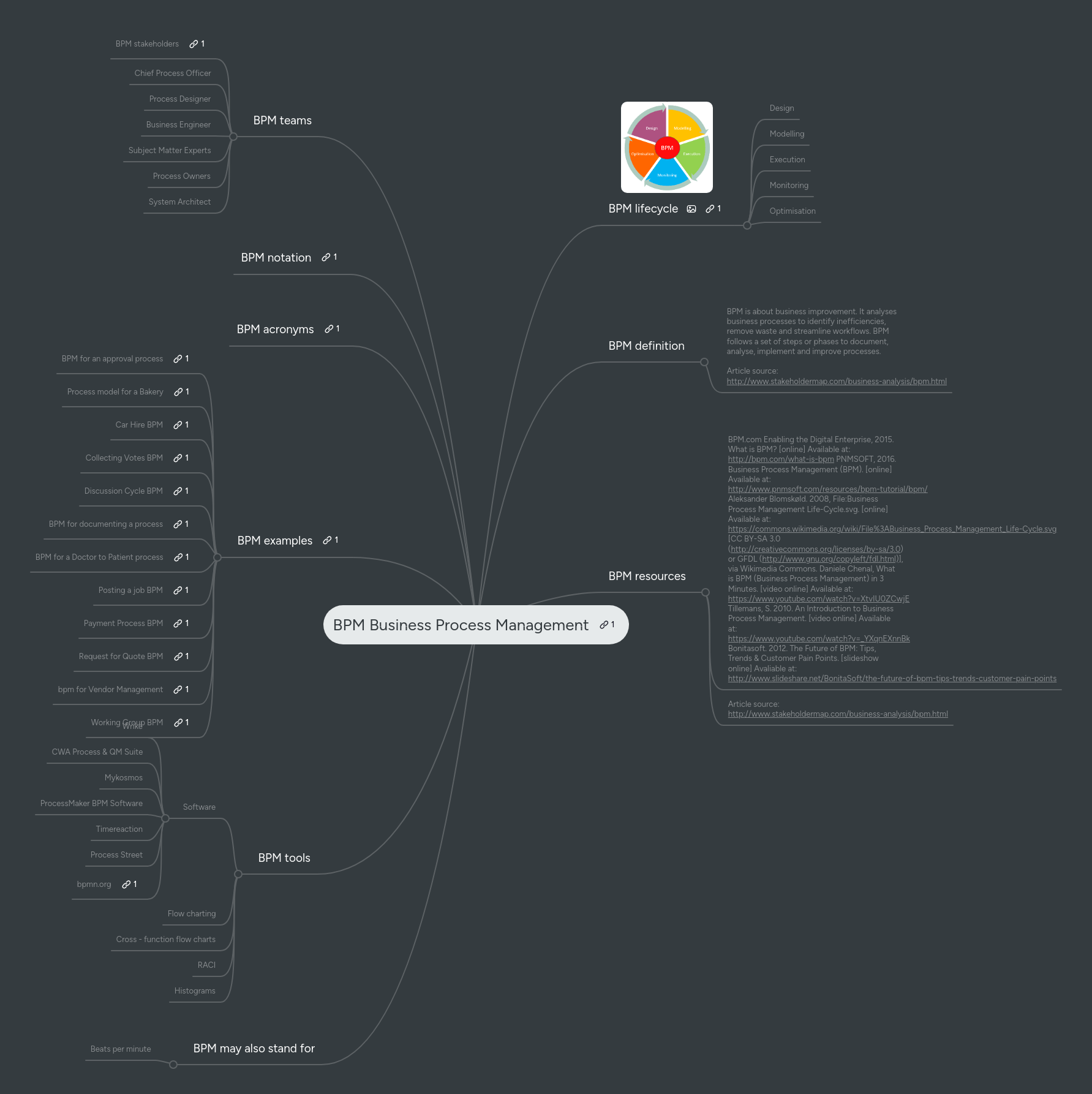 Bpm Business Process Management Mindmeister Mind Map