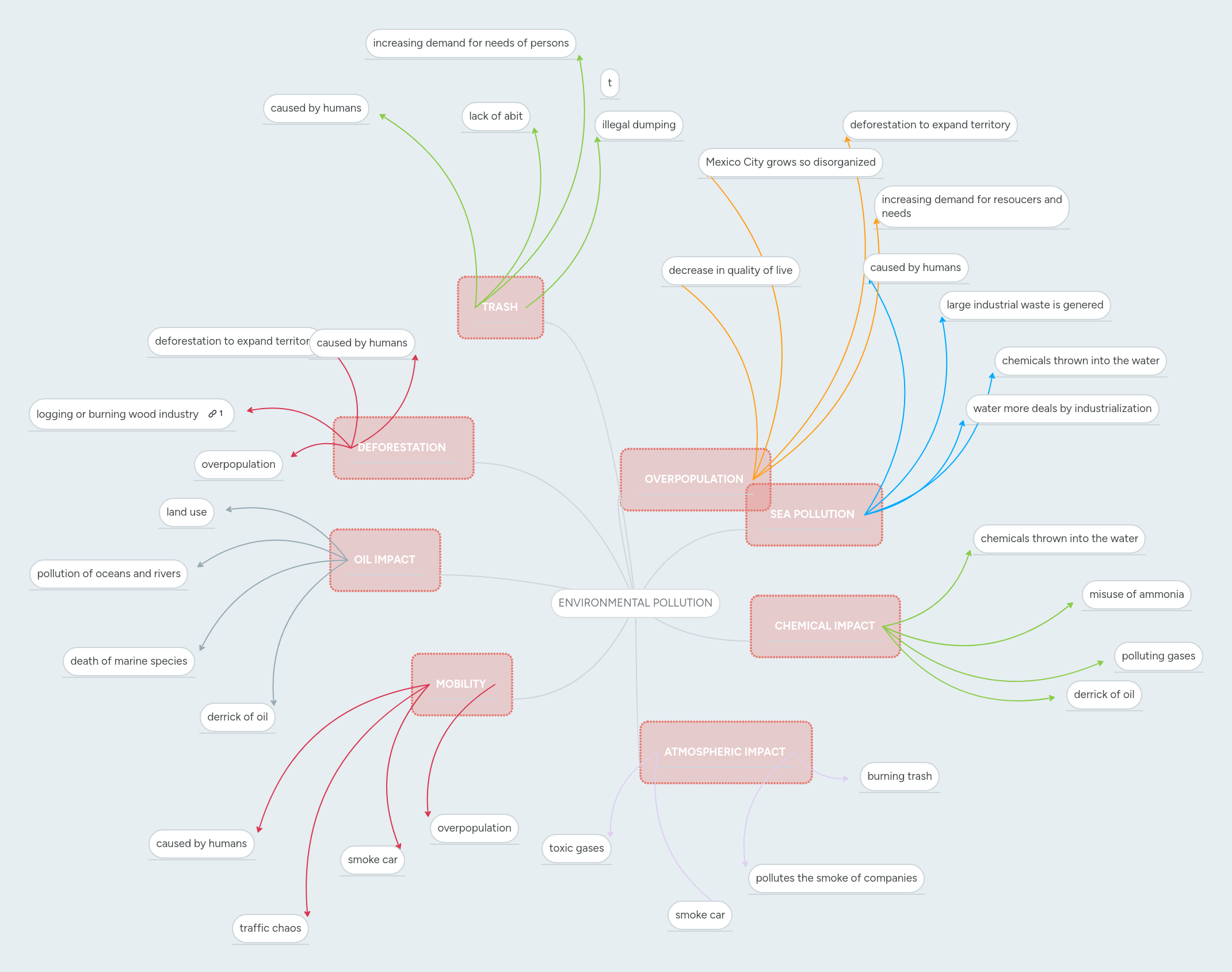 Pollution Mind Map - Best Colorful Arts in Desktop