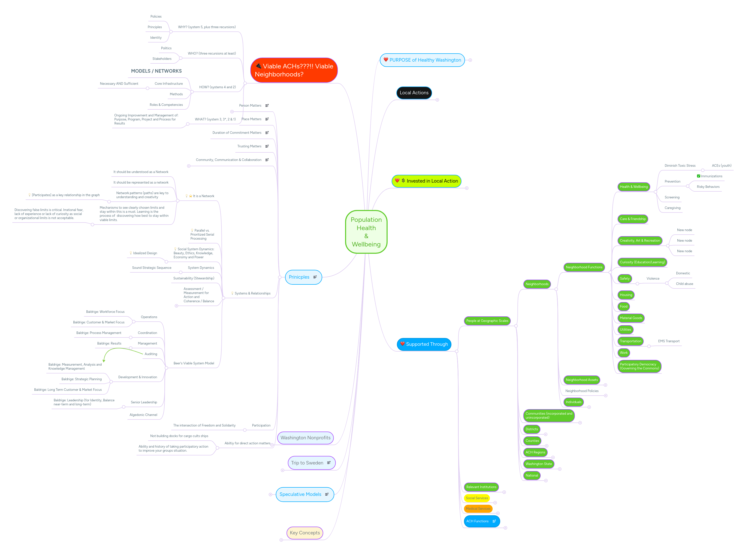 Population Health Wellbeing Mindmeister Mind Map