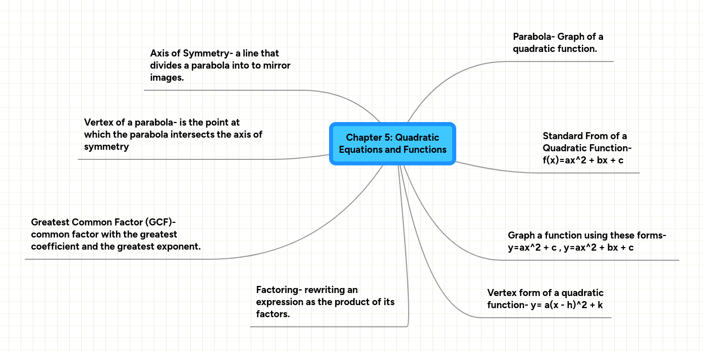 Piecewise Function And Quadratic Function Mindmeister Mind Map - Download Modern Nature Pattern | Full HD