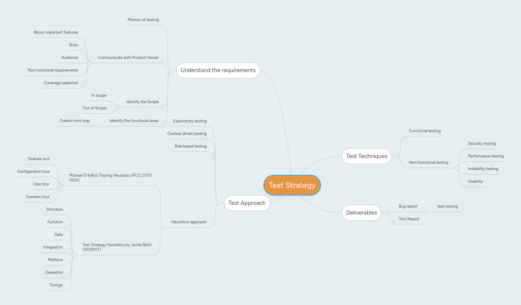 Test Strategy Mindmeister Mind Map - Creative Desktop Landscape Textures | Free Download