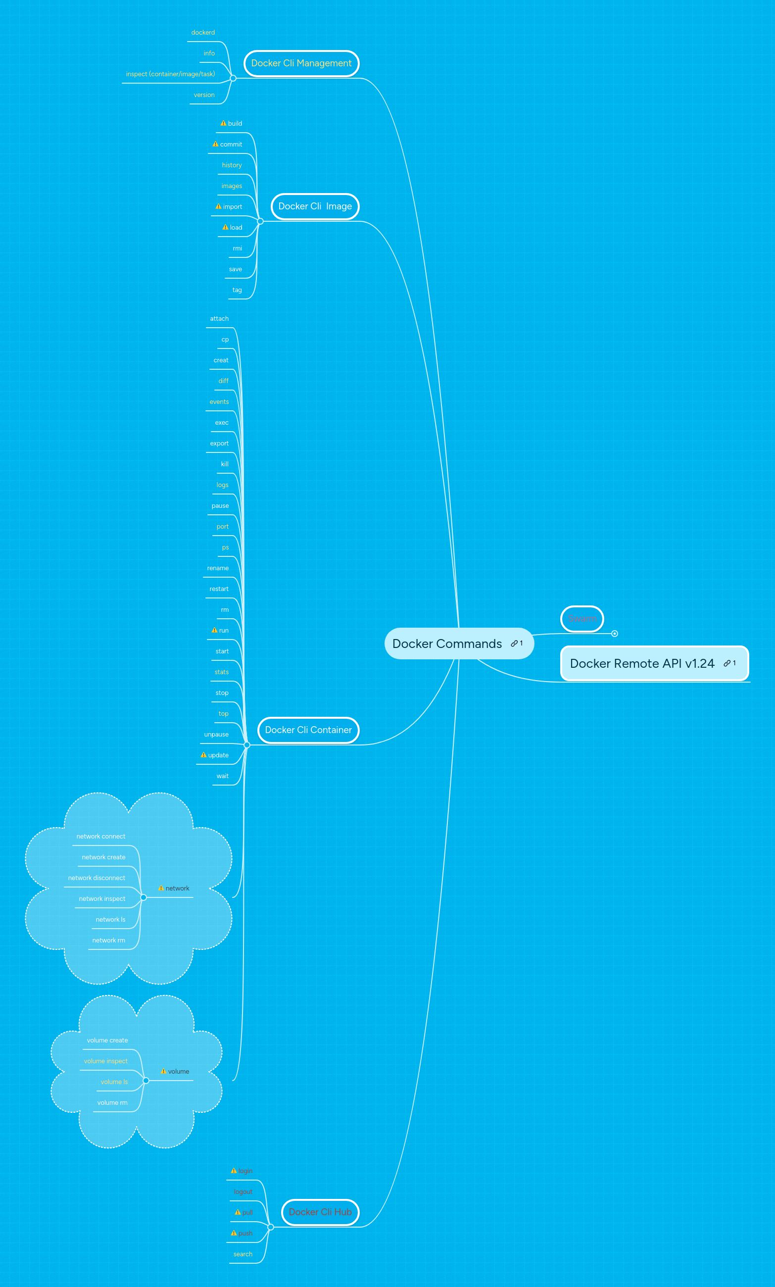 Docker Mindmeister Mind Map - Nature Illustrations - Stunning Retina Collection