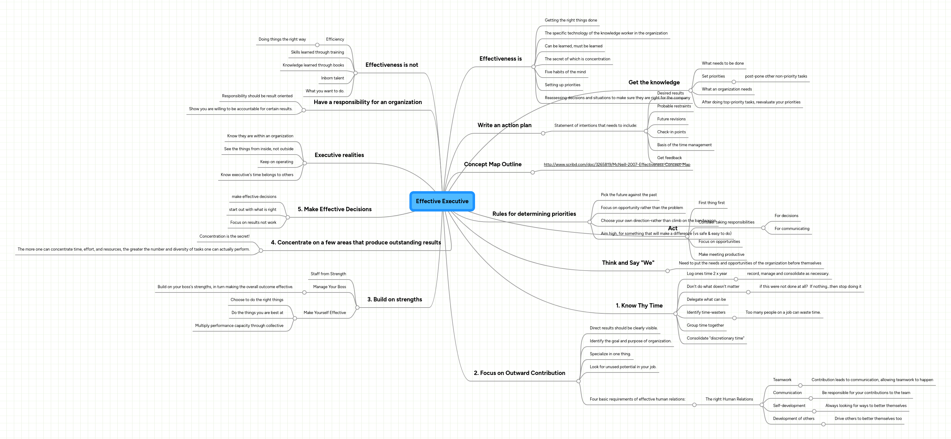 Mindmeister Mind Map Effective Executive Book Worth Reading Mind - City Design Collection - High Resolution Quality