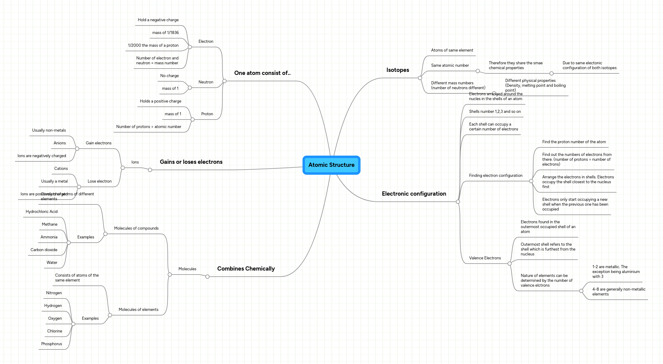 Atomic Structure Mindmeister Mind Map - Premium City Background Gallery - Mobile