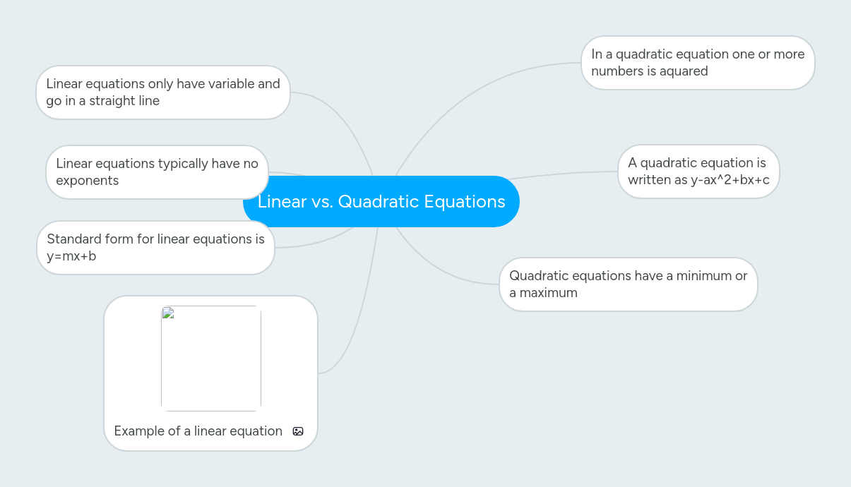 Quadratic Equations Vs Linear Equations Mindmeister Mind Map - Sunset Photo Collection - Mobile Quality