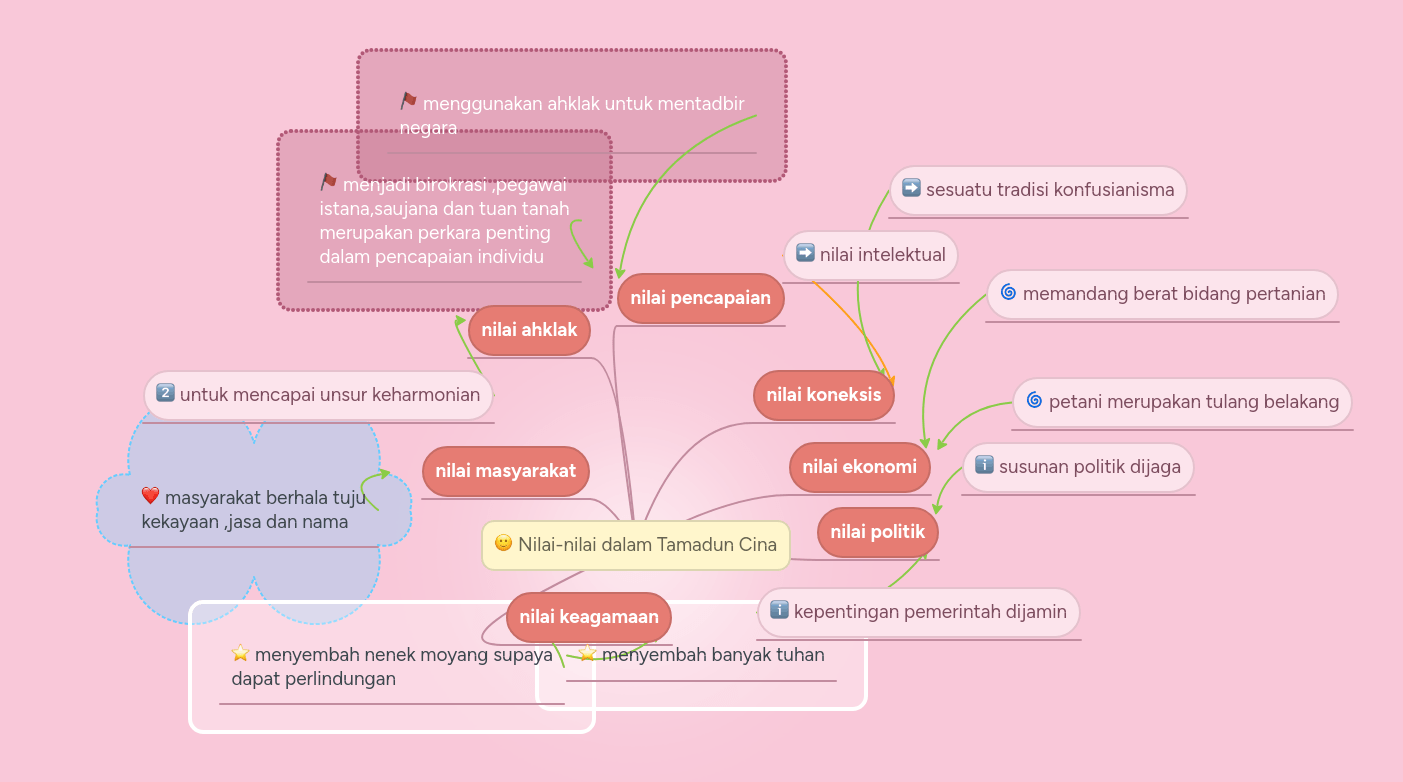 Bajulan, kkn, sdm, potensi desa. Nilai-nilai dalam Tamadun Cina | MindMeister Mind Map