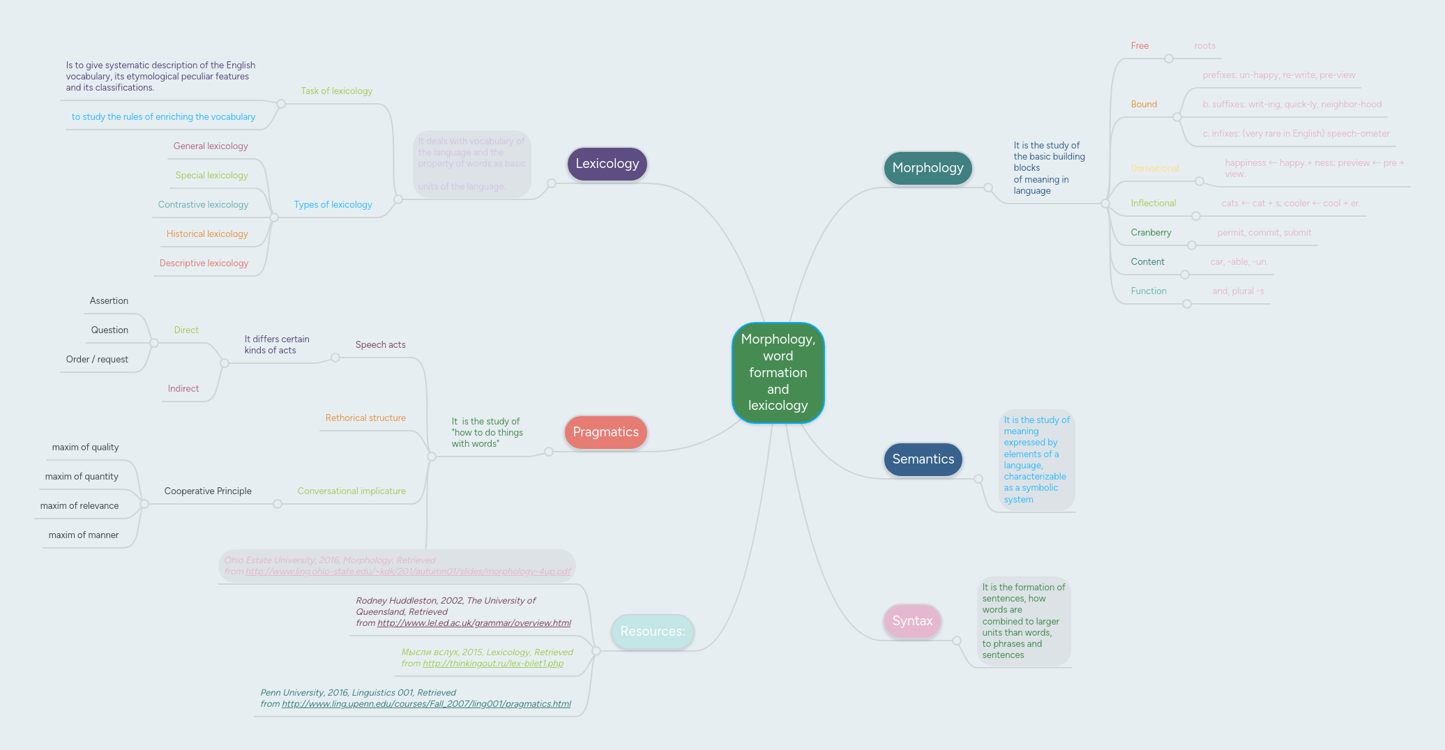 Morphology Word Formation And Lexicology Mindmeister Mind Map