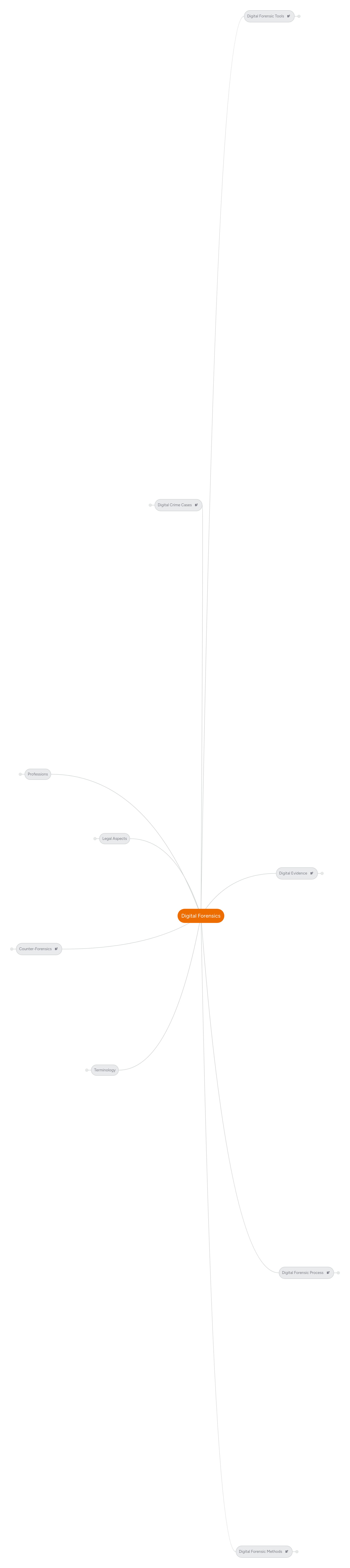 Digital Forensics Mind Map - Nature Image Collection - Full HD Quality