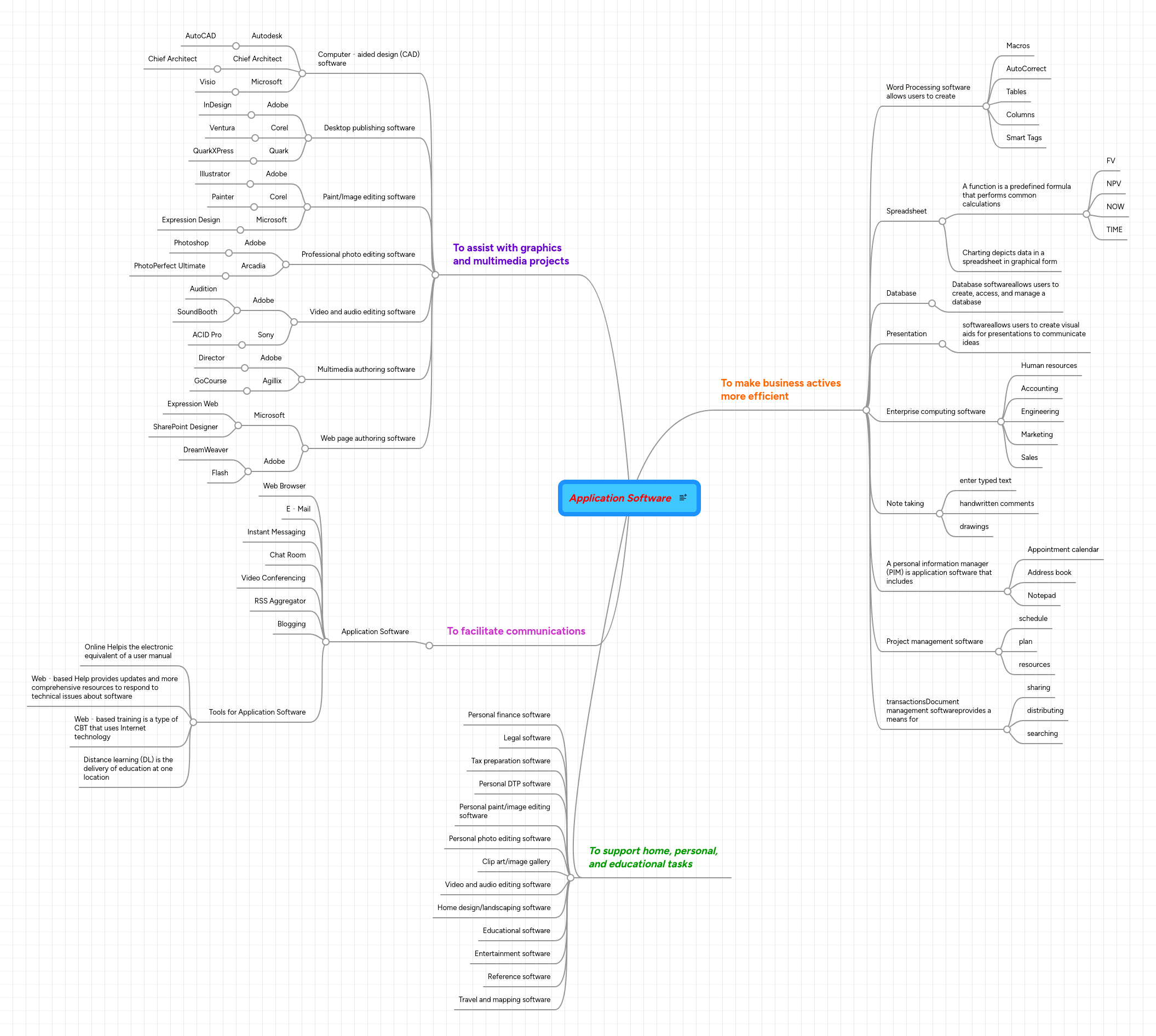 Application Software Mindmeister Mind Map - Professional Vintage Image - Desktop
