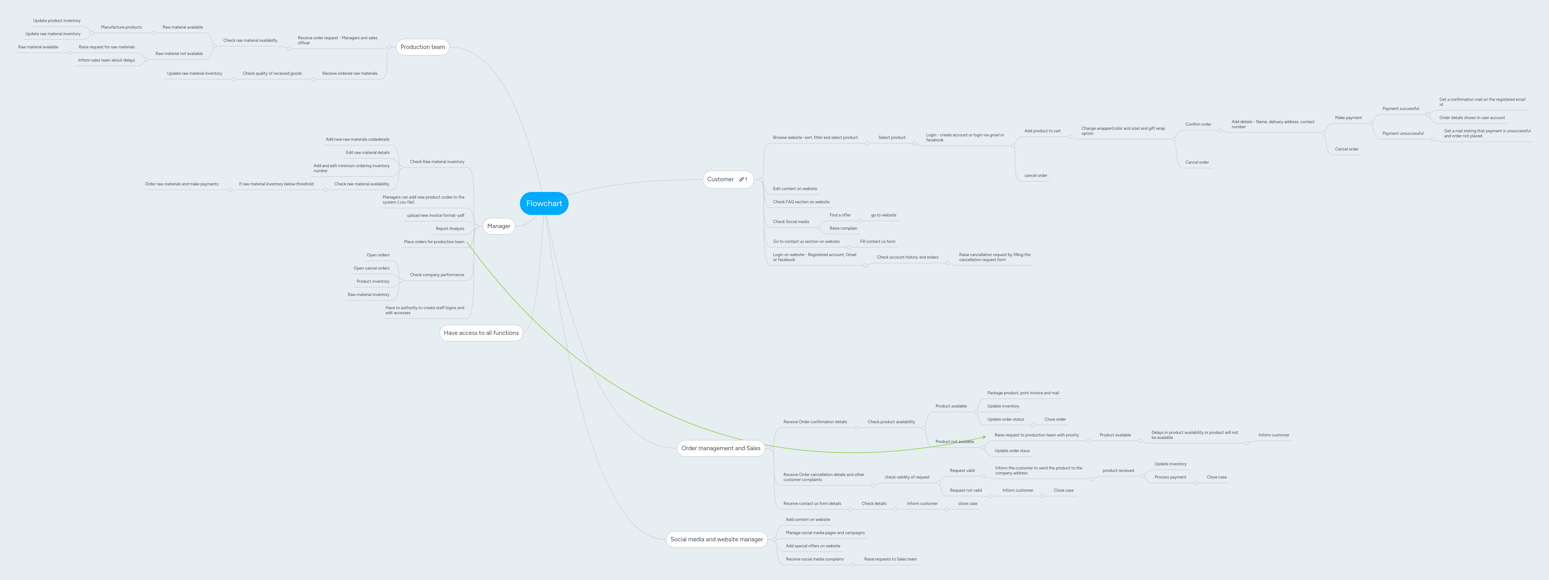 Flowchart Mindmeister Mind Map - Premium Light Background Gallery - Desktop