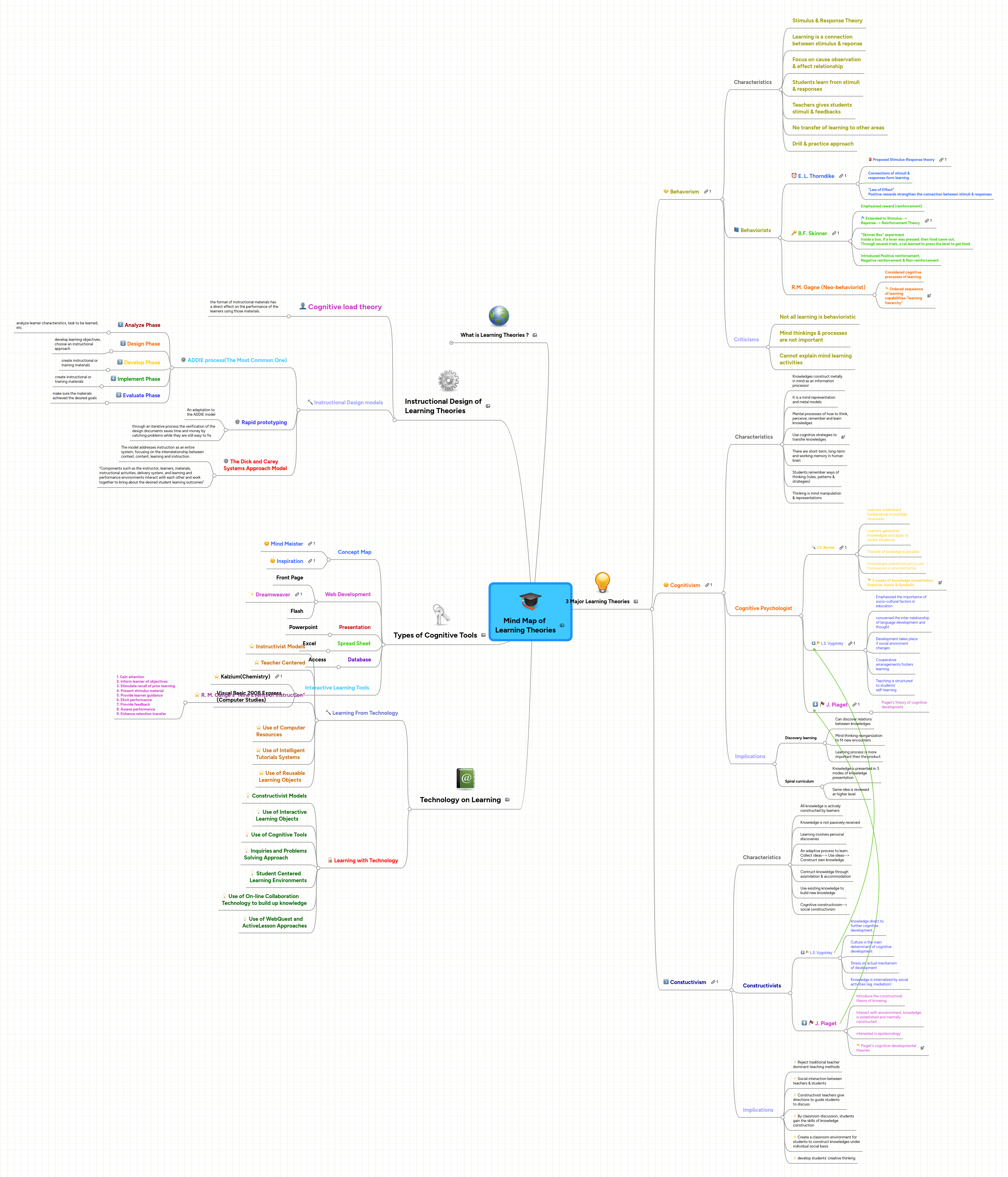 Learning Theory Mind Map Mindmeister Mind Map - High Resolution Light Illustrations for Desktop