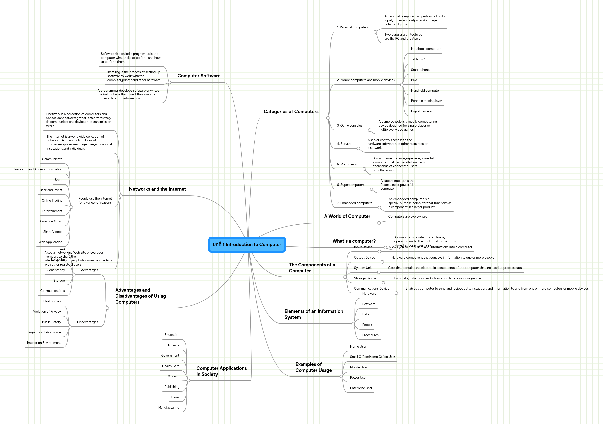 Introduction To Computer Mindmeister Mind Map - Best Vintage Designs in Ultra HD