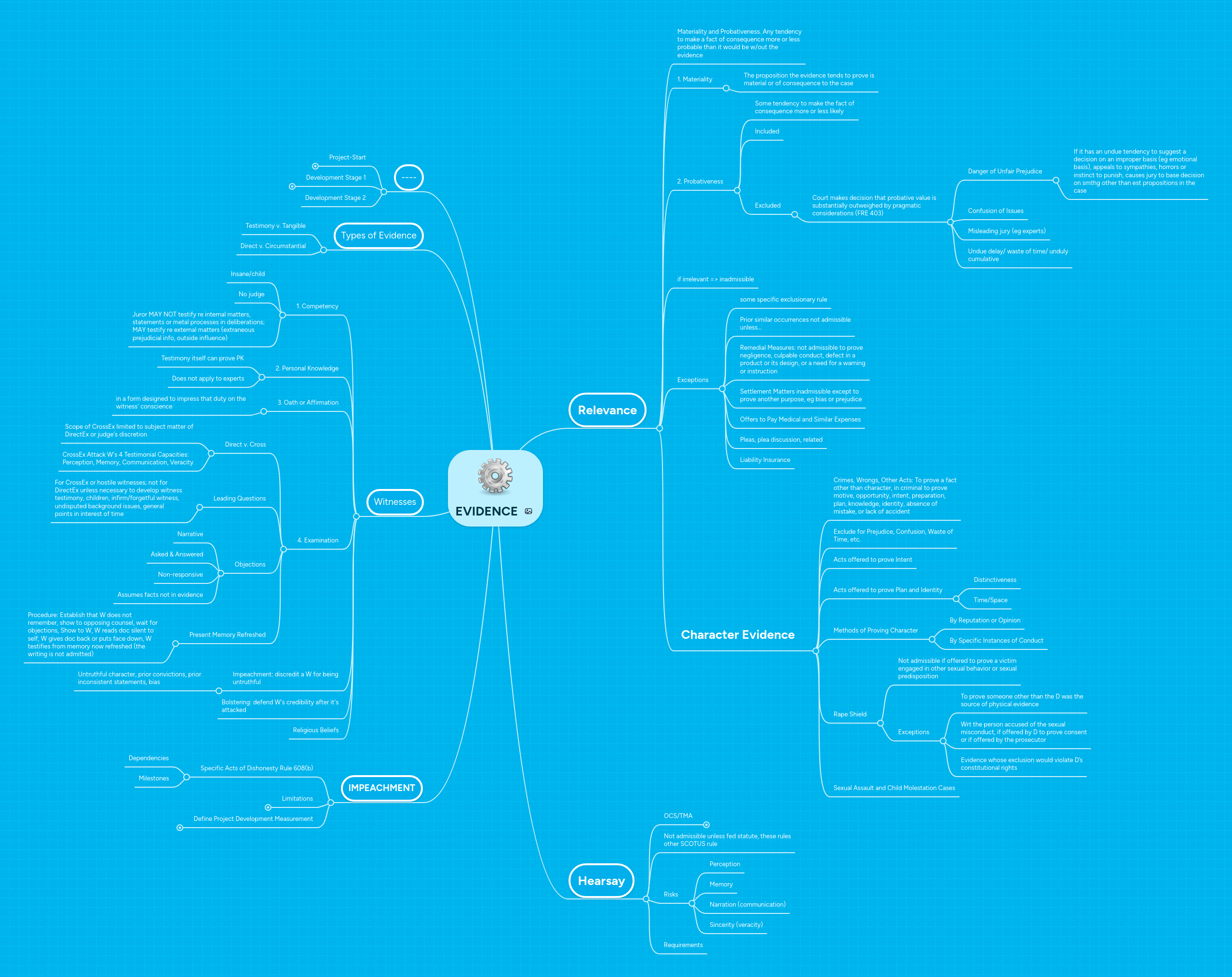 Evidence Mindmeister Mind Map - Light Designs - Artistic 8K Collection