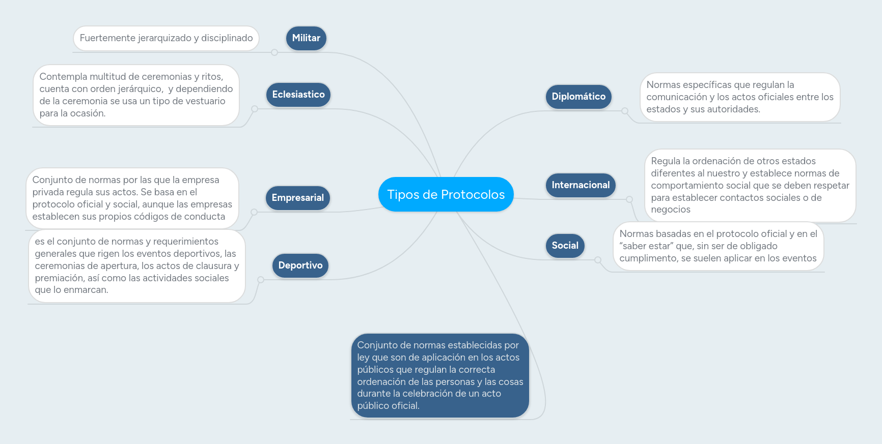 Tipos De Protocolos Mind Map - Premium Nature Design Gallery - High Resolution