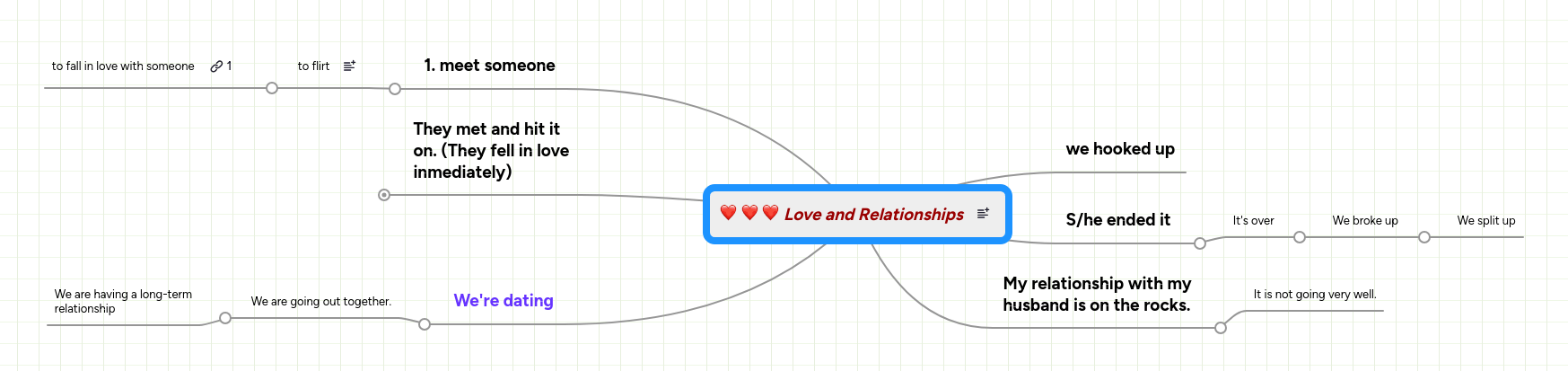 Relationships Mindmeister Mind Map - Best City Arts in Mobile
