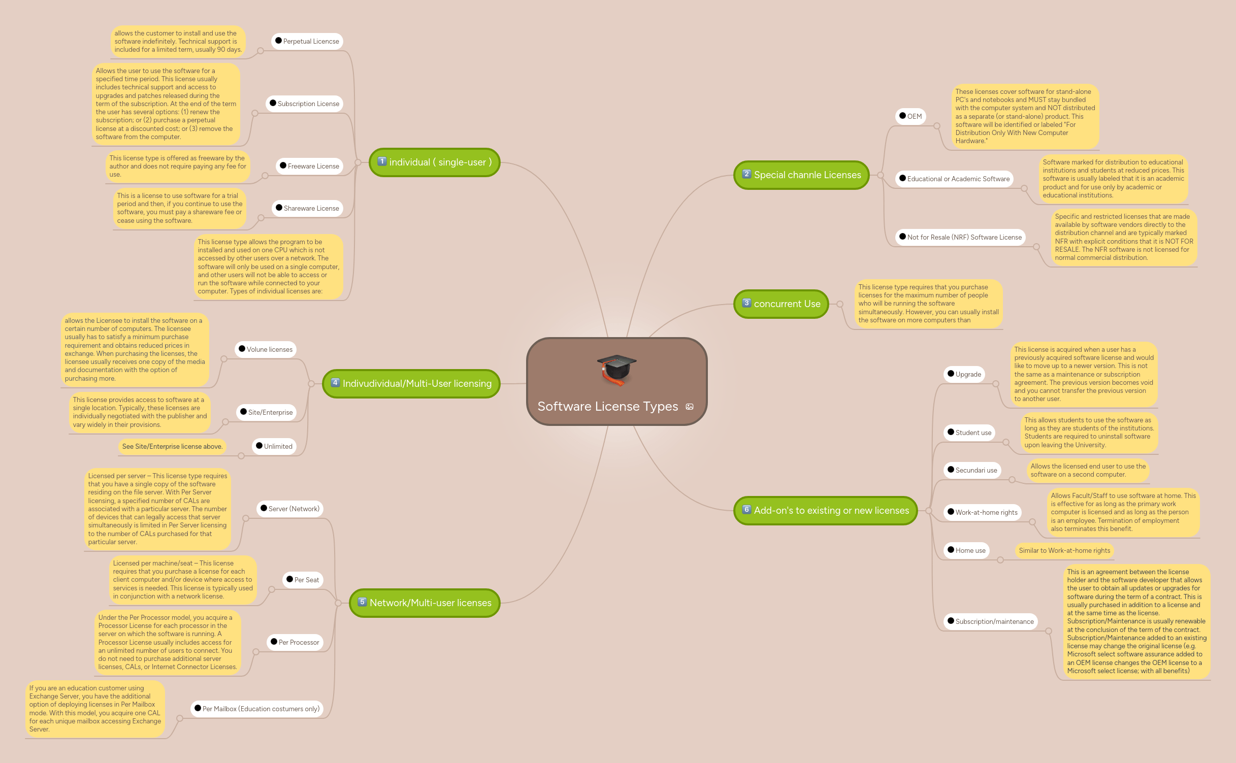 Software License Types Mindmeister Mind Map - Premium Light Art Gallery - 8K