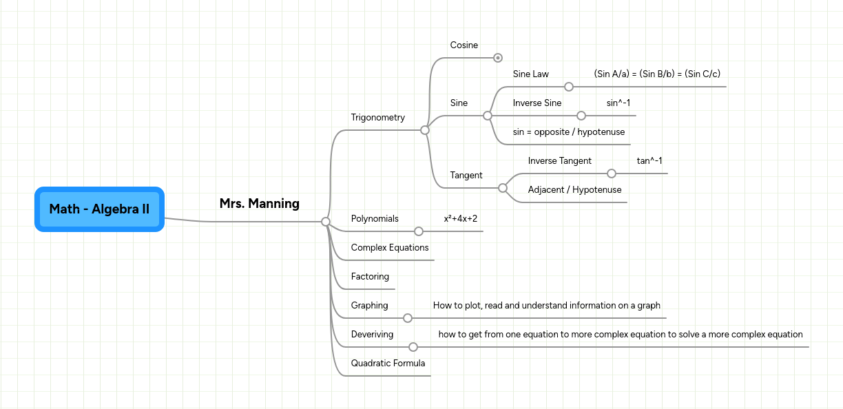 Math Algebra 2 Mindmeister Mind Map - Premium Mobile Space Designs | Free Download