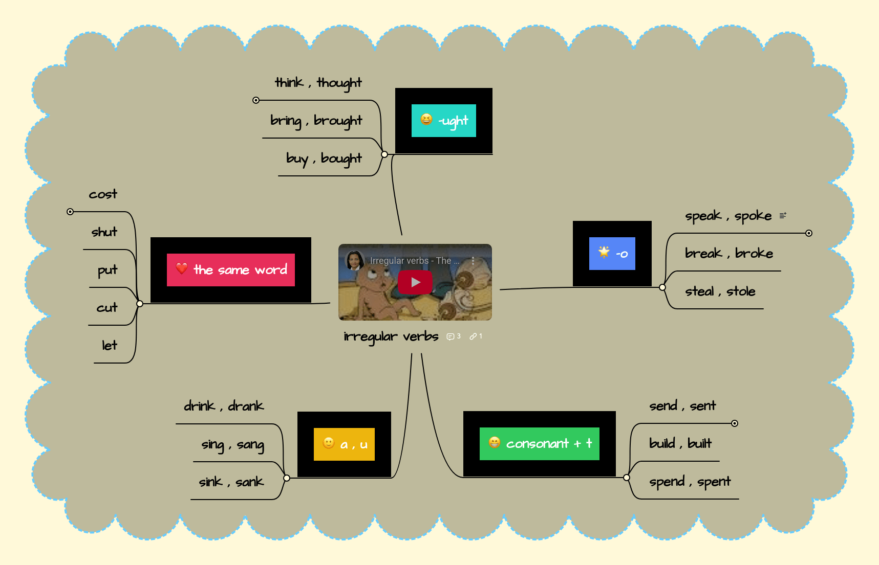 Irregular Verbs Mindmeister Mind Map - Geometric Picture Collection - High Resolution Quality