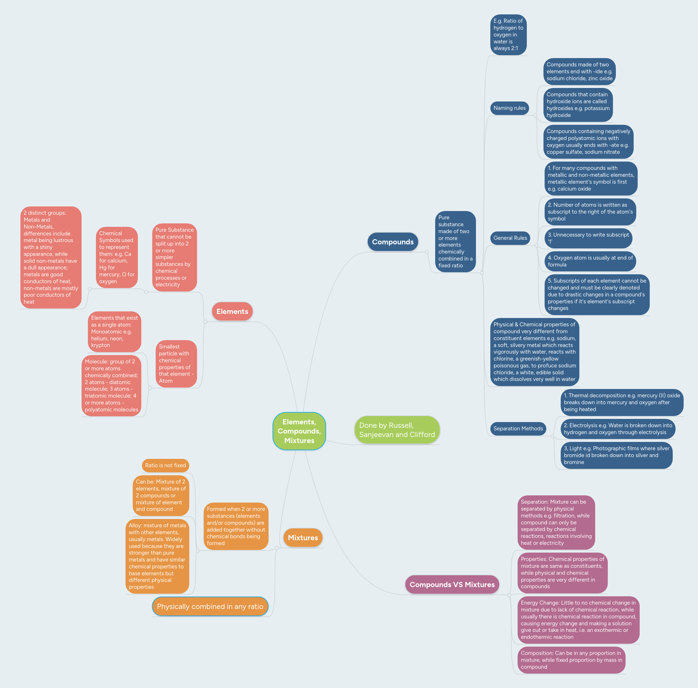 Elements Compounds Mixtures Mindmeister Mind Map - Minimal Textures - Incredible Full HD Collection