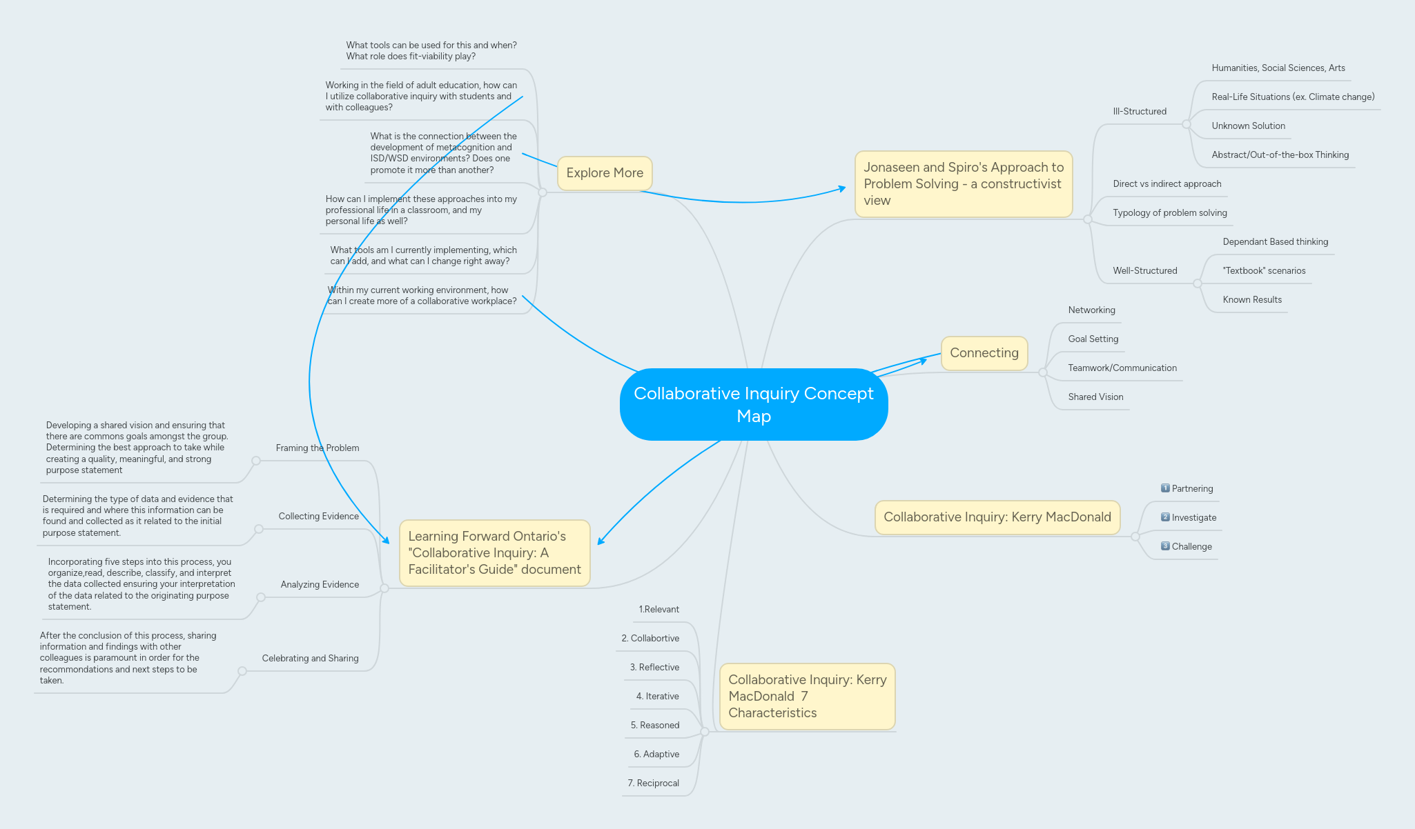 Collaborative Inquiry Concept Map By Alia Hamadani On Prezi - Ultra HD Vintage Illustrations for Desktop