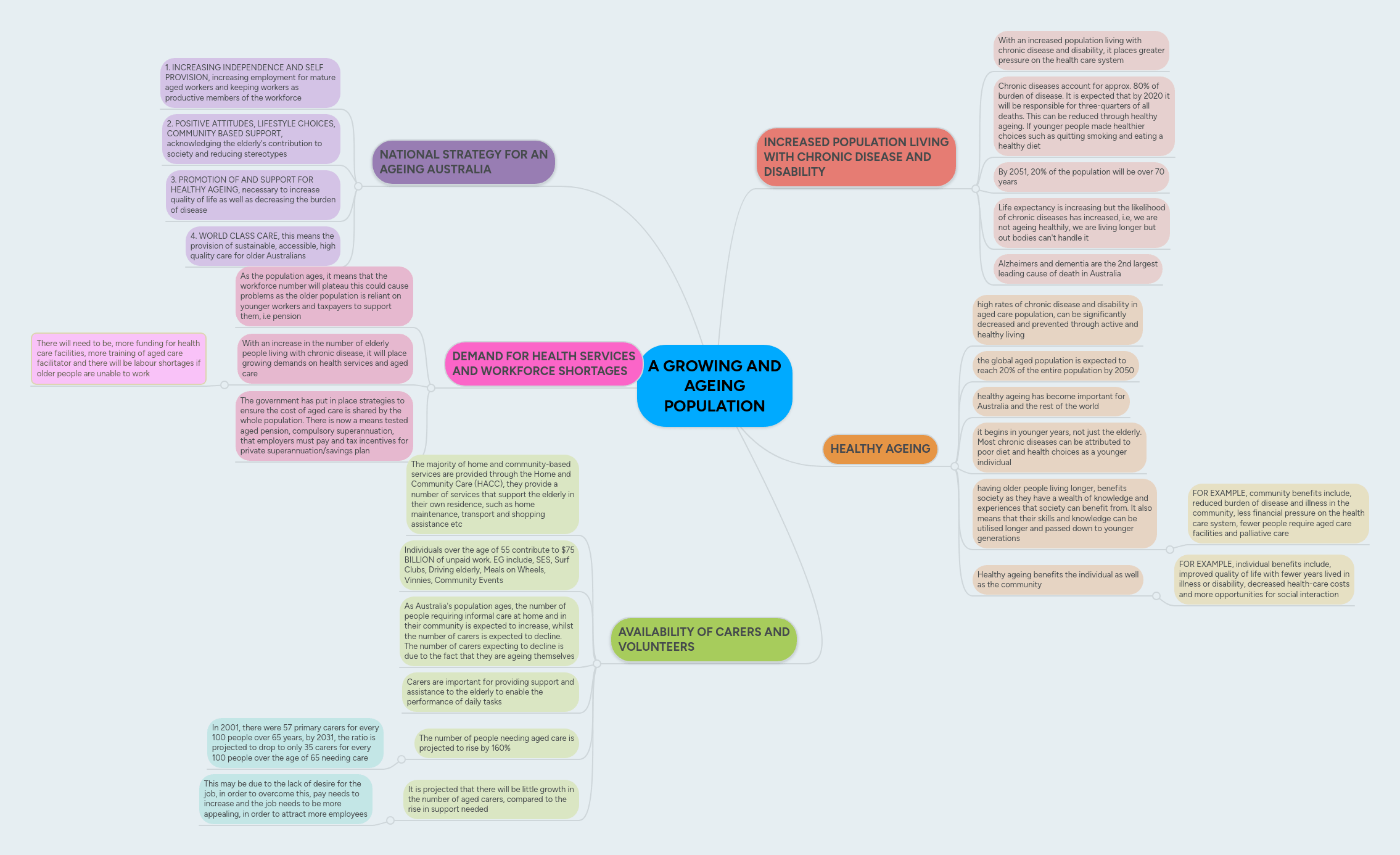 A Growing And Ageing Population Mindmeister Mind Map