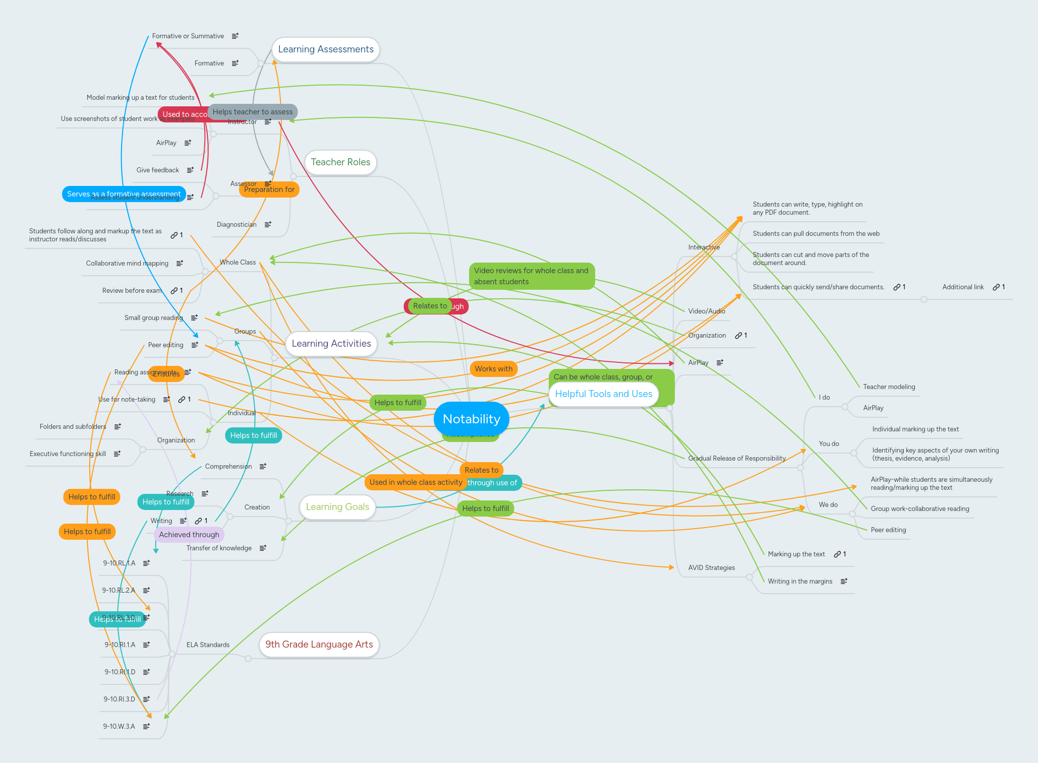 Mind Map Template Notability Gallery - Light Photos - Incredible Desktop Collection