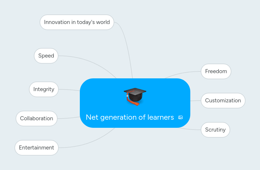Net Generation Of Learners Mindmeister Mind Map