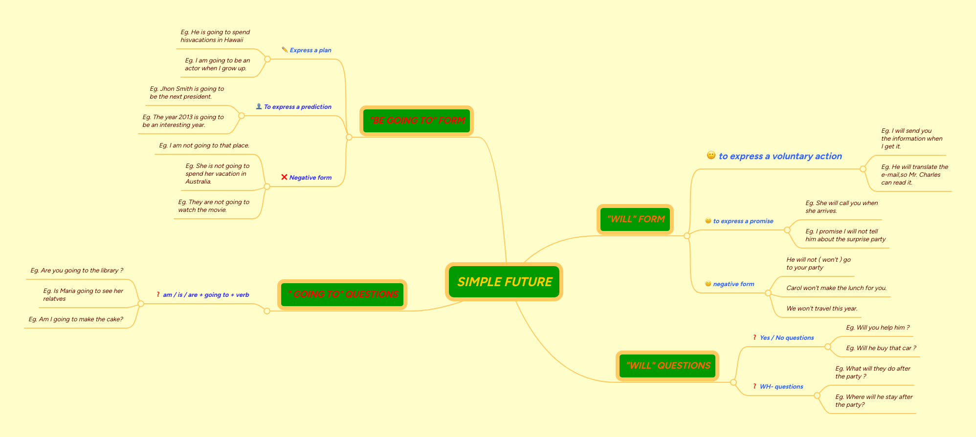 Simple Future Mindmeister Mind Map - Artistic Mobile Light Photos | Free Download