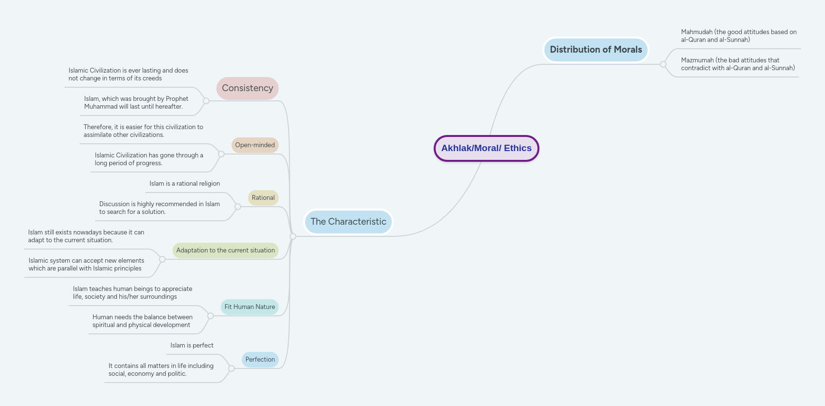 Akhlak Mind Map - Best Colorful Backgrounds in Desktop