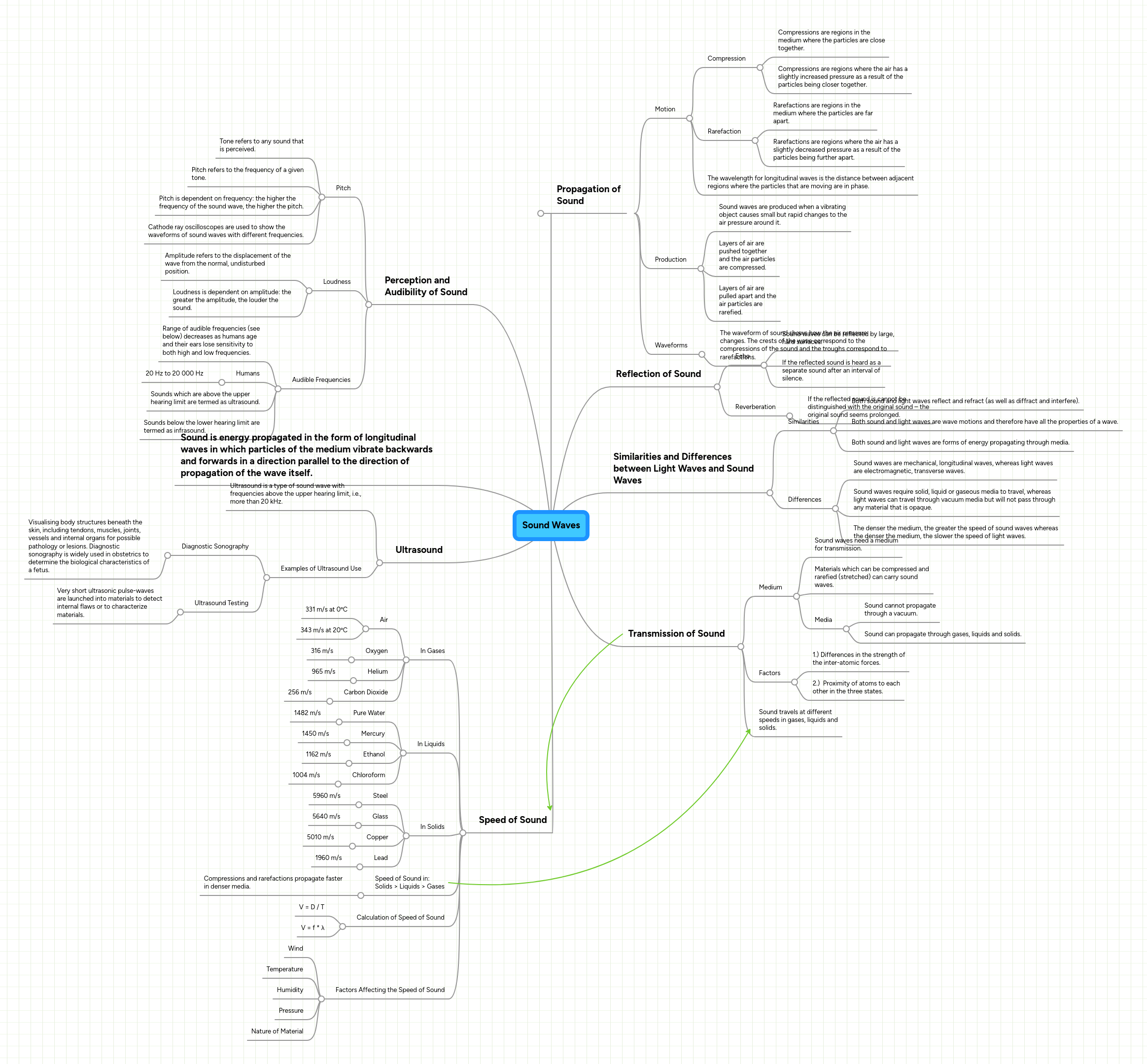 Sound Waves Mind Map 1 Pdf - Perfect Retina Space Arts | Free Download